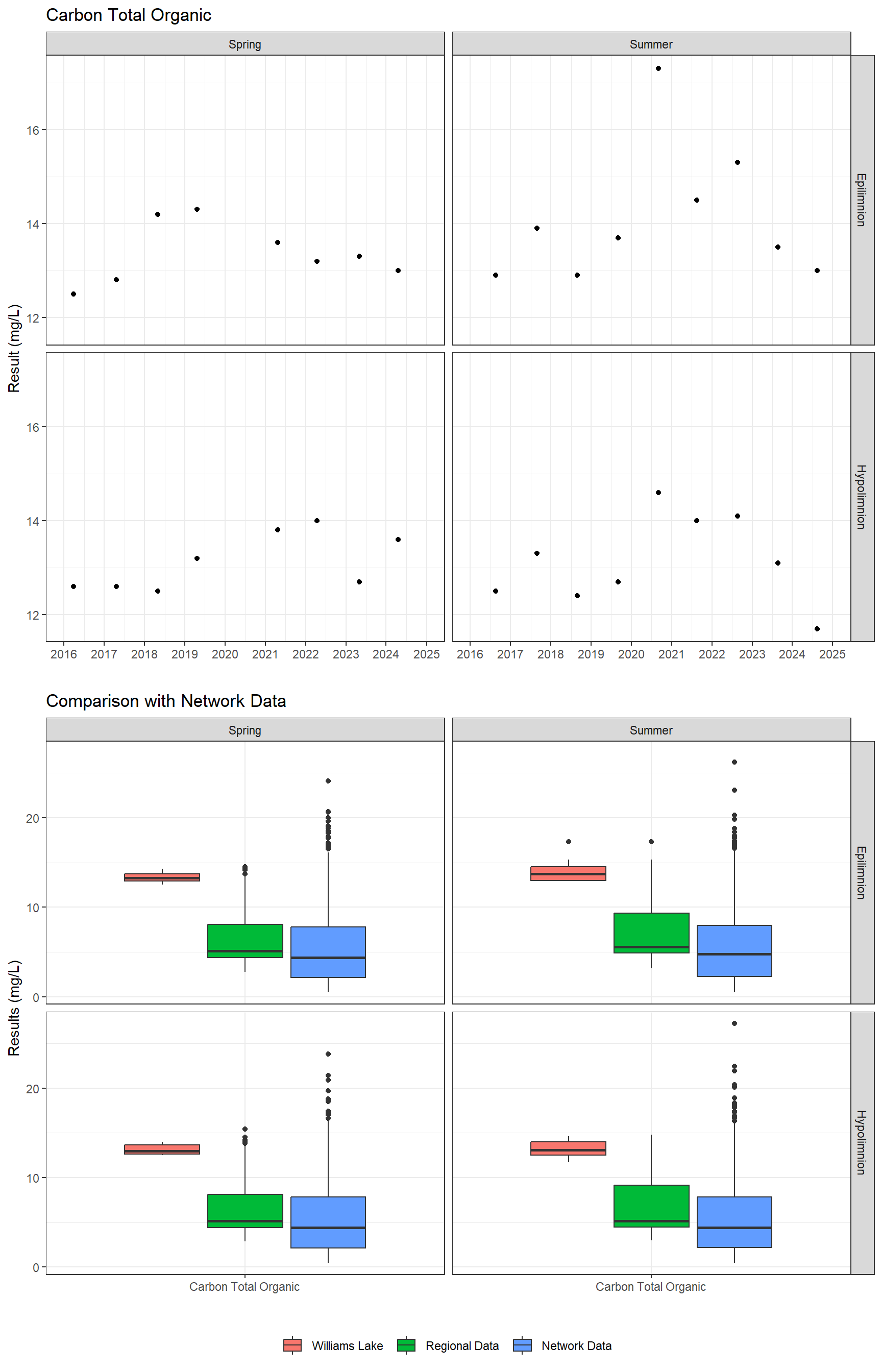 Series of plots showing results for nutrients