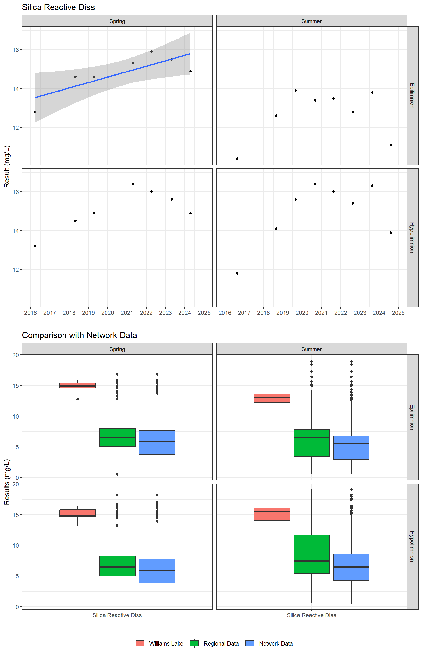 Series of plots showing results for nutrients