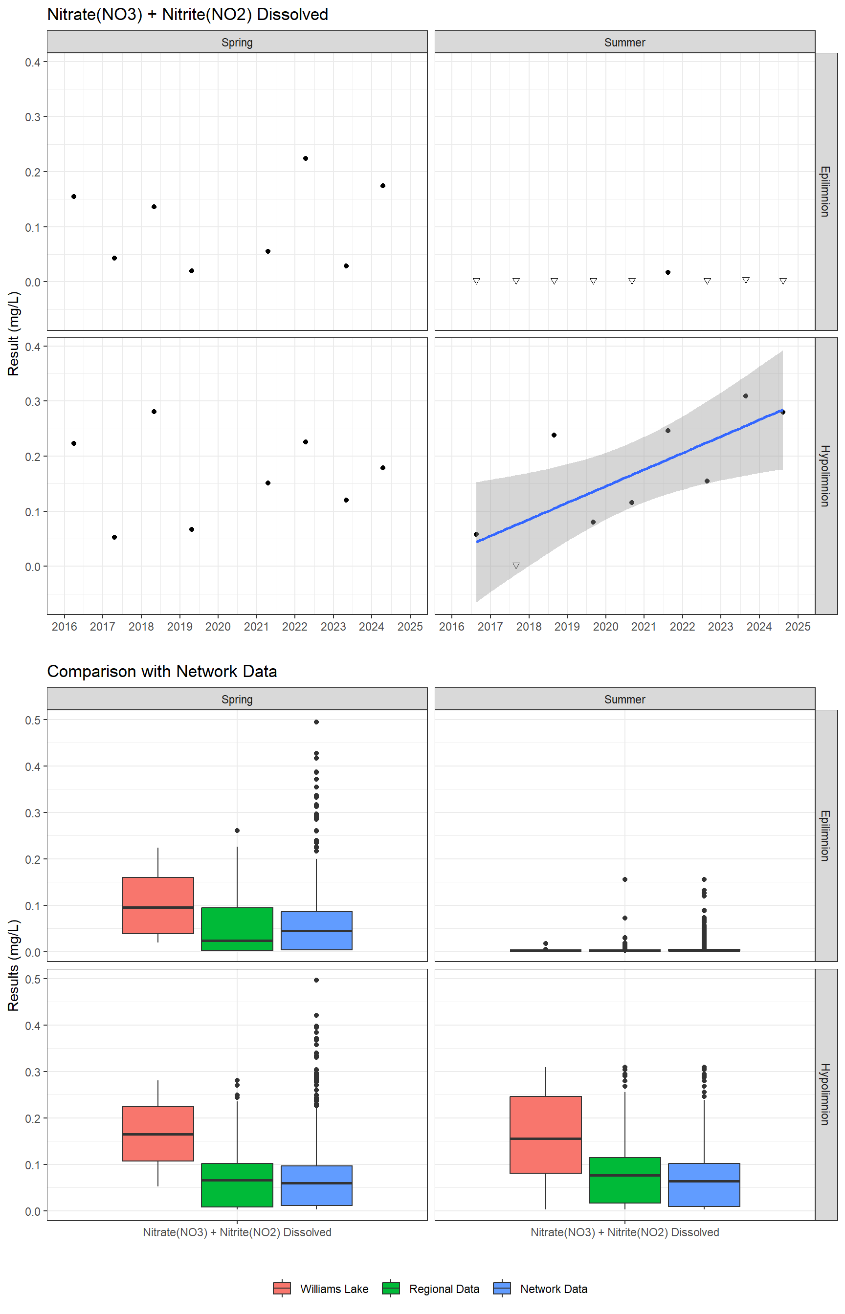 Series of plots showing results for nutrients