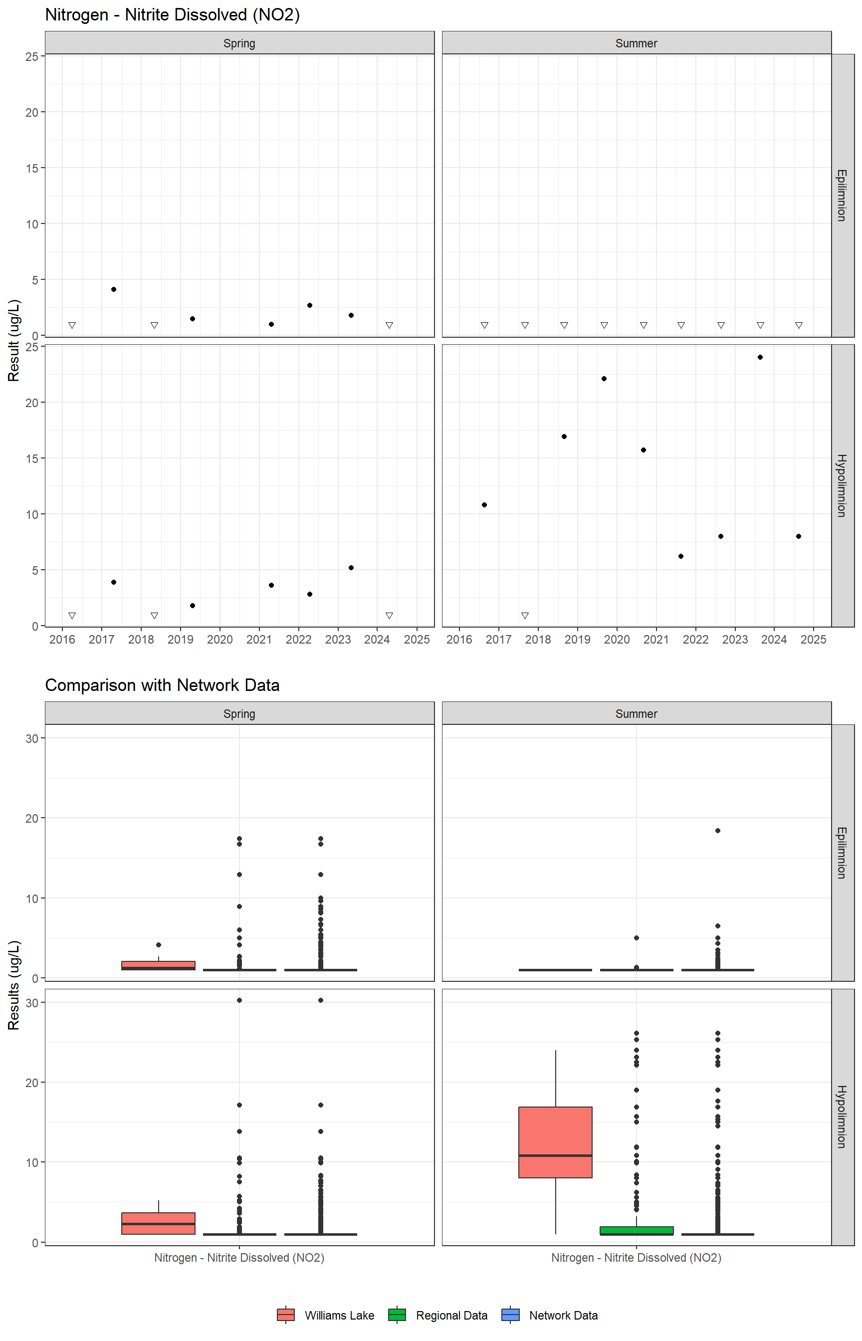 Series of plots showing results for nutrients