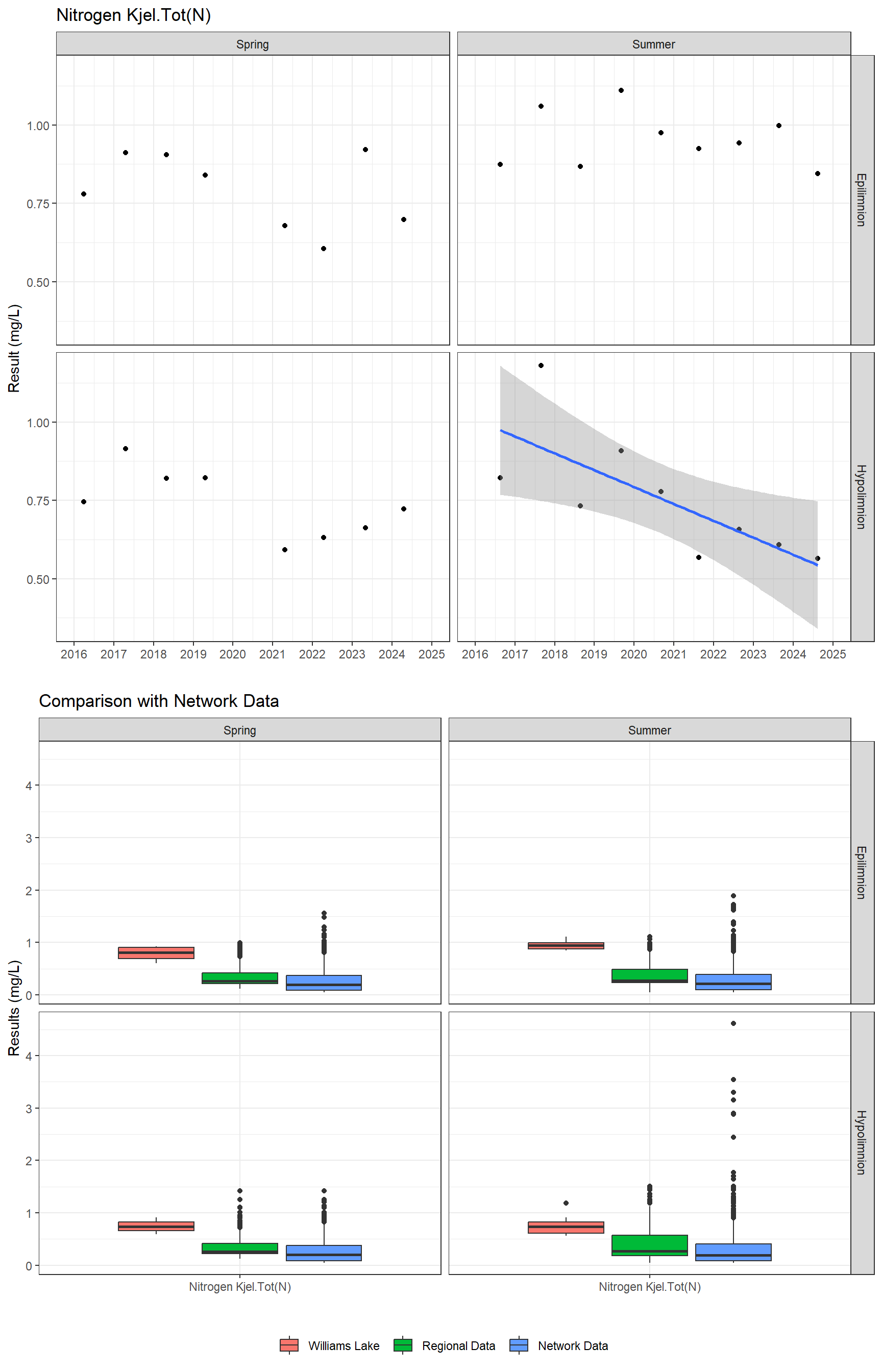 Series of plots showing results for nutrients