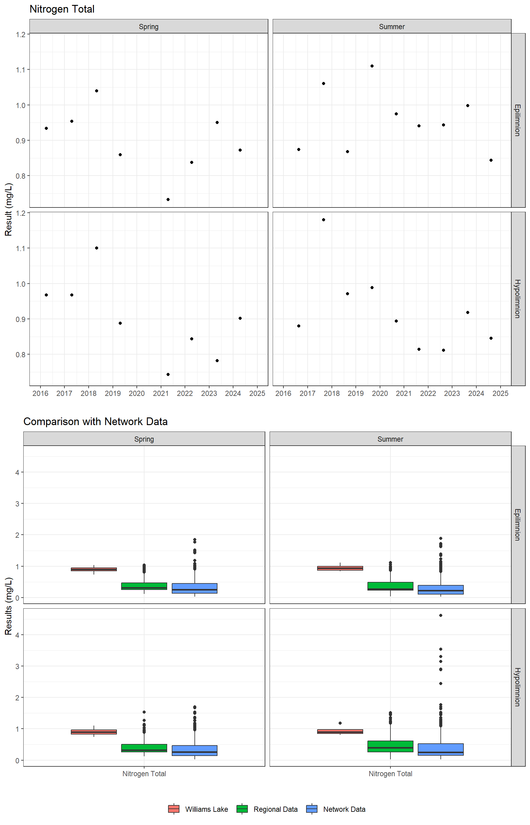 Series of plots showing results for nutrients