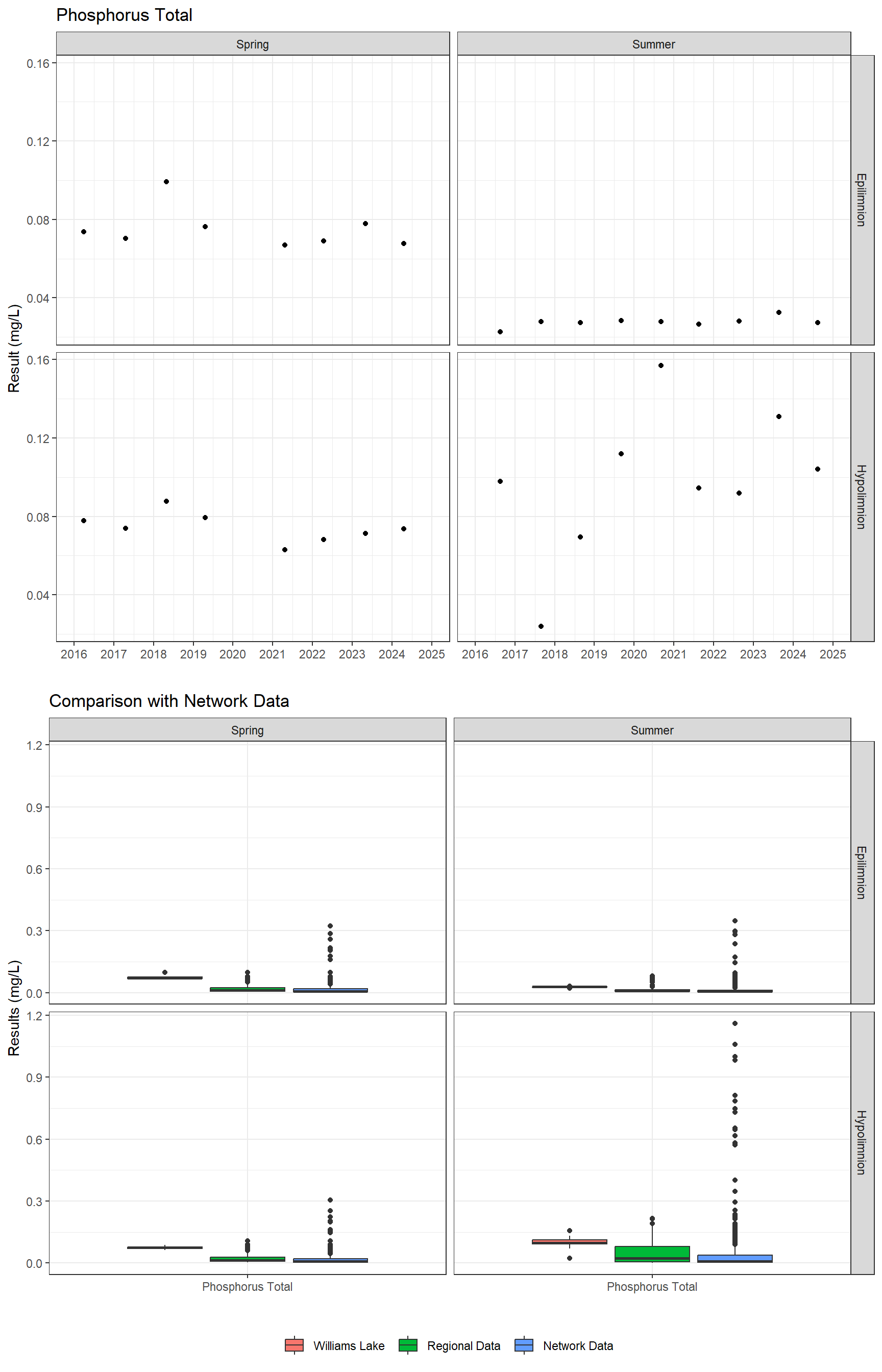 Series of plots showing results for nutrients