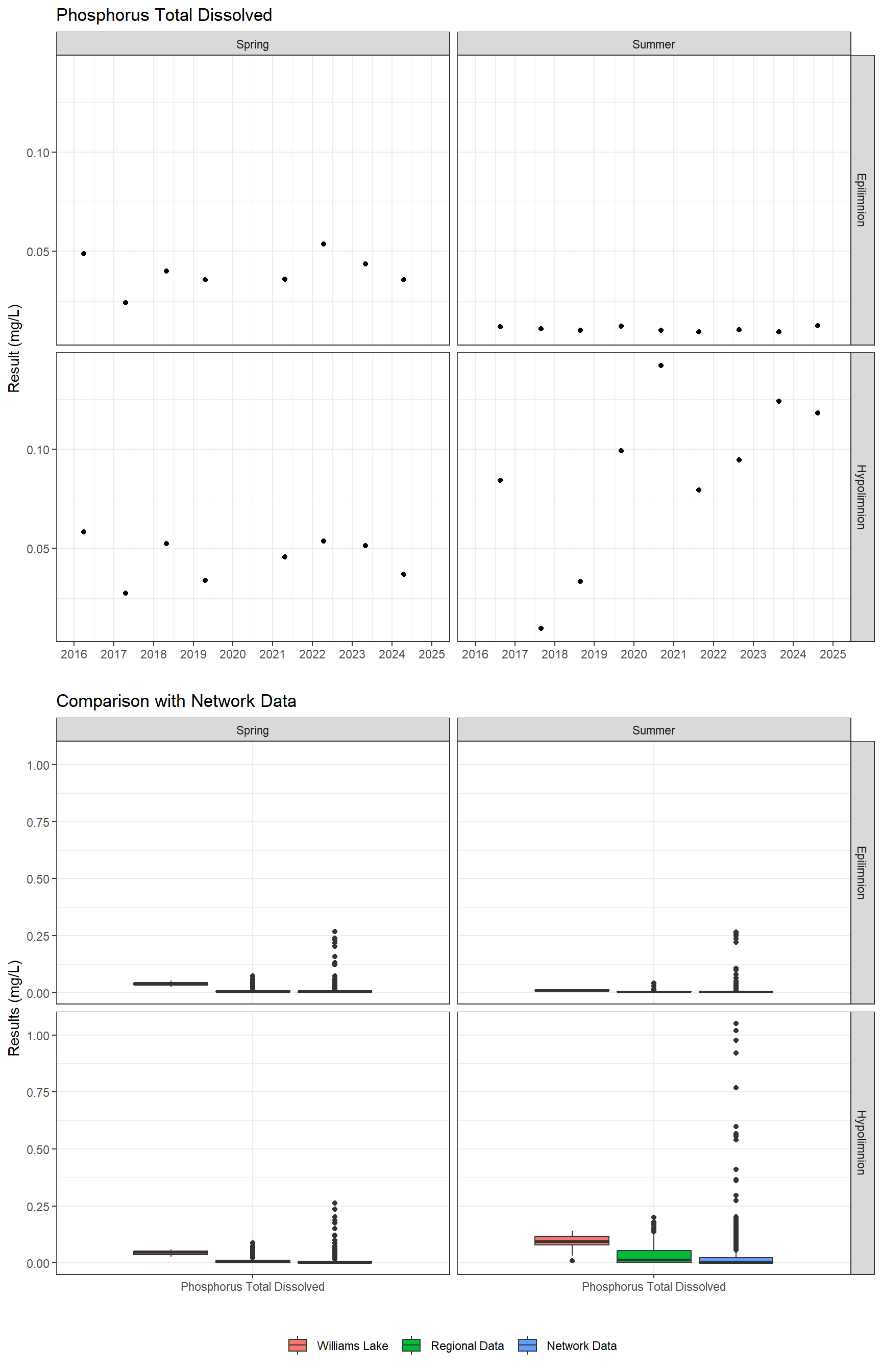 Series of plots showing results for nutrients