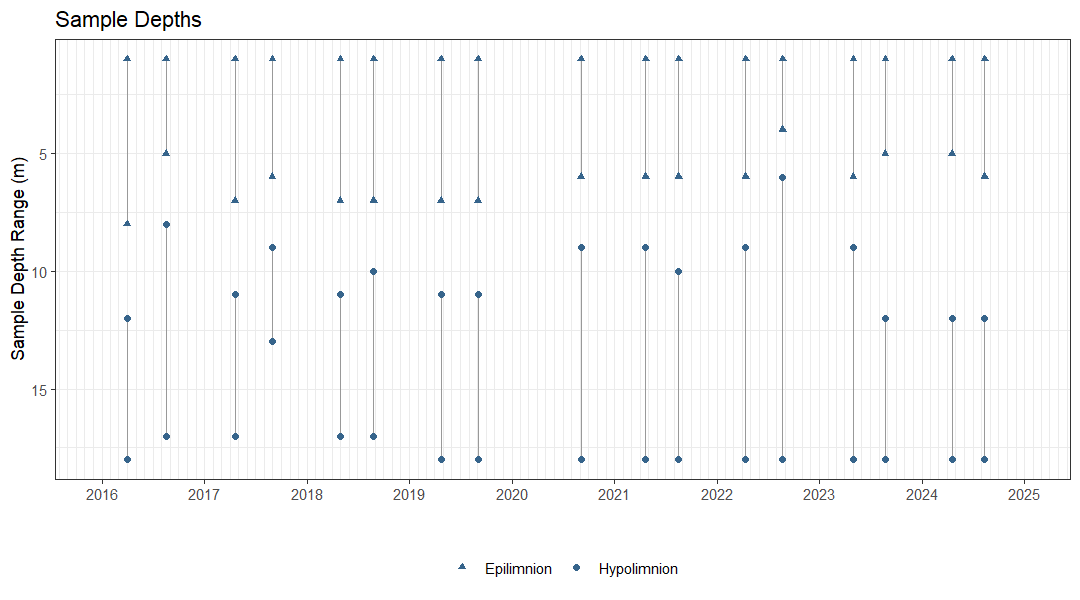 Plot showing the dates and depths of sampling