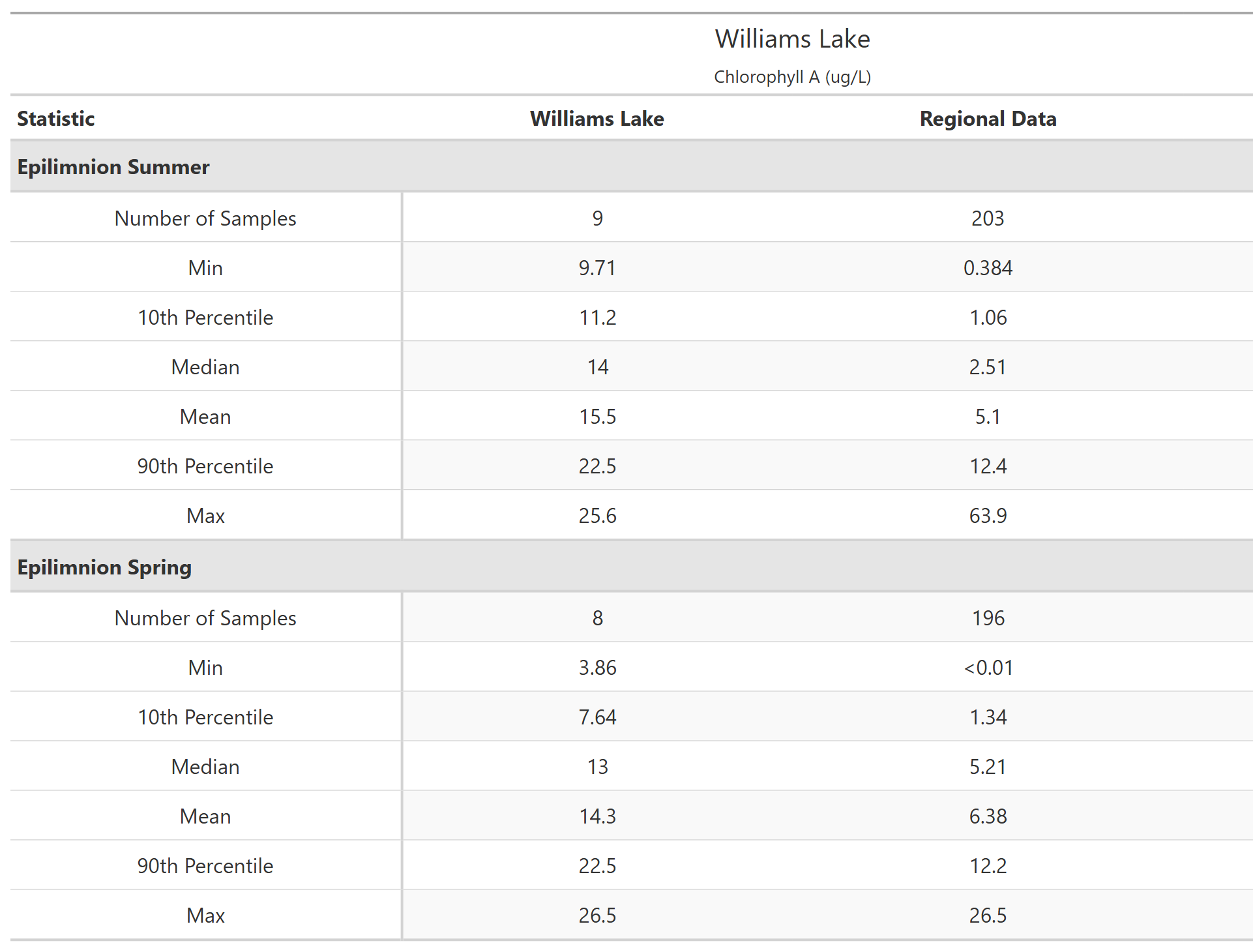 A table of summary statistics for Chlorophyll A with comparison to regional data