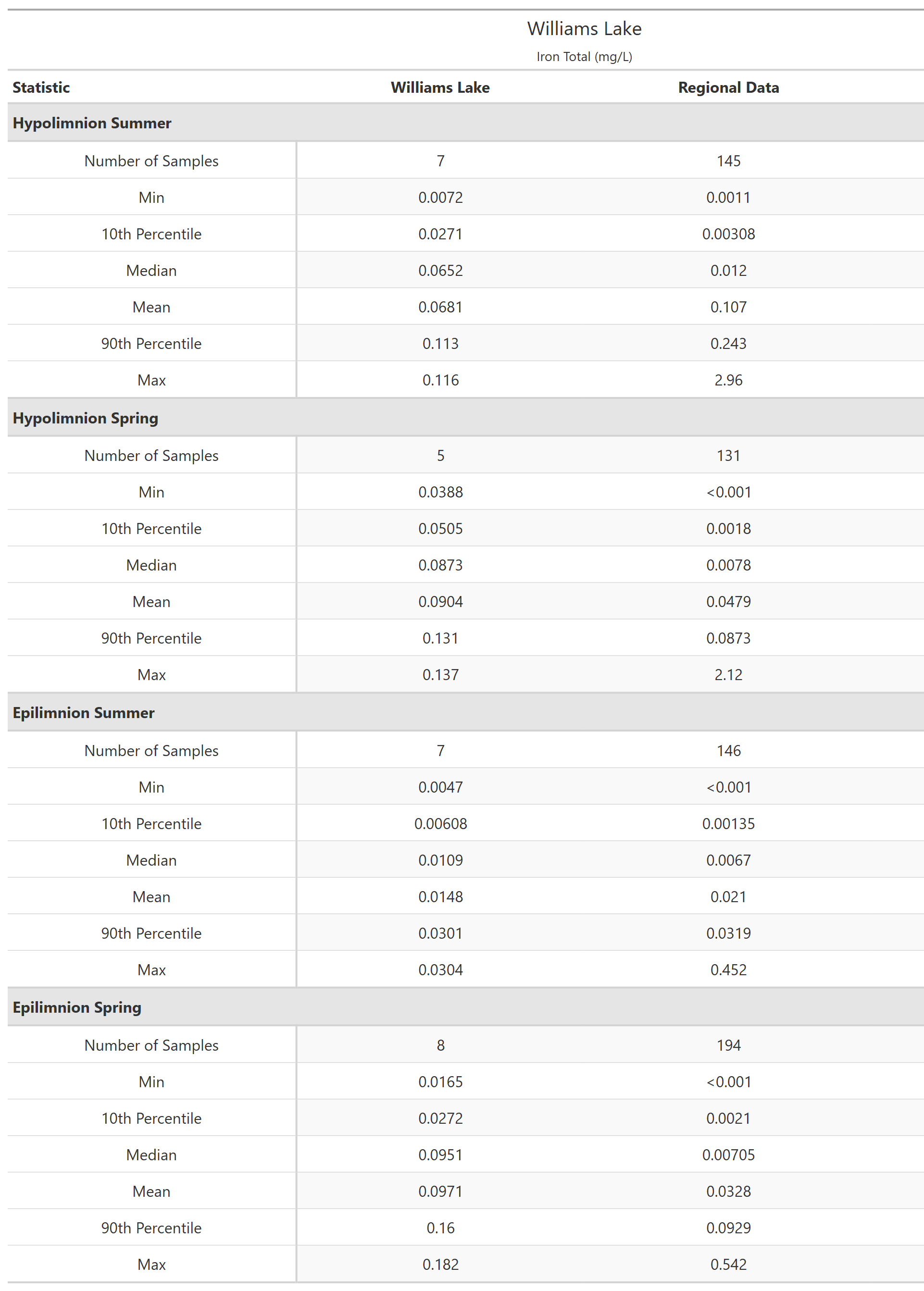 A table of summary statistics for Iron Total with comparison to regional data