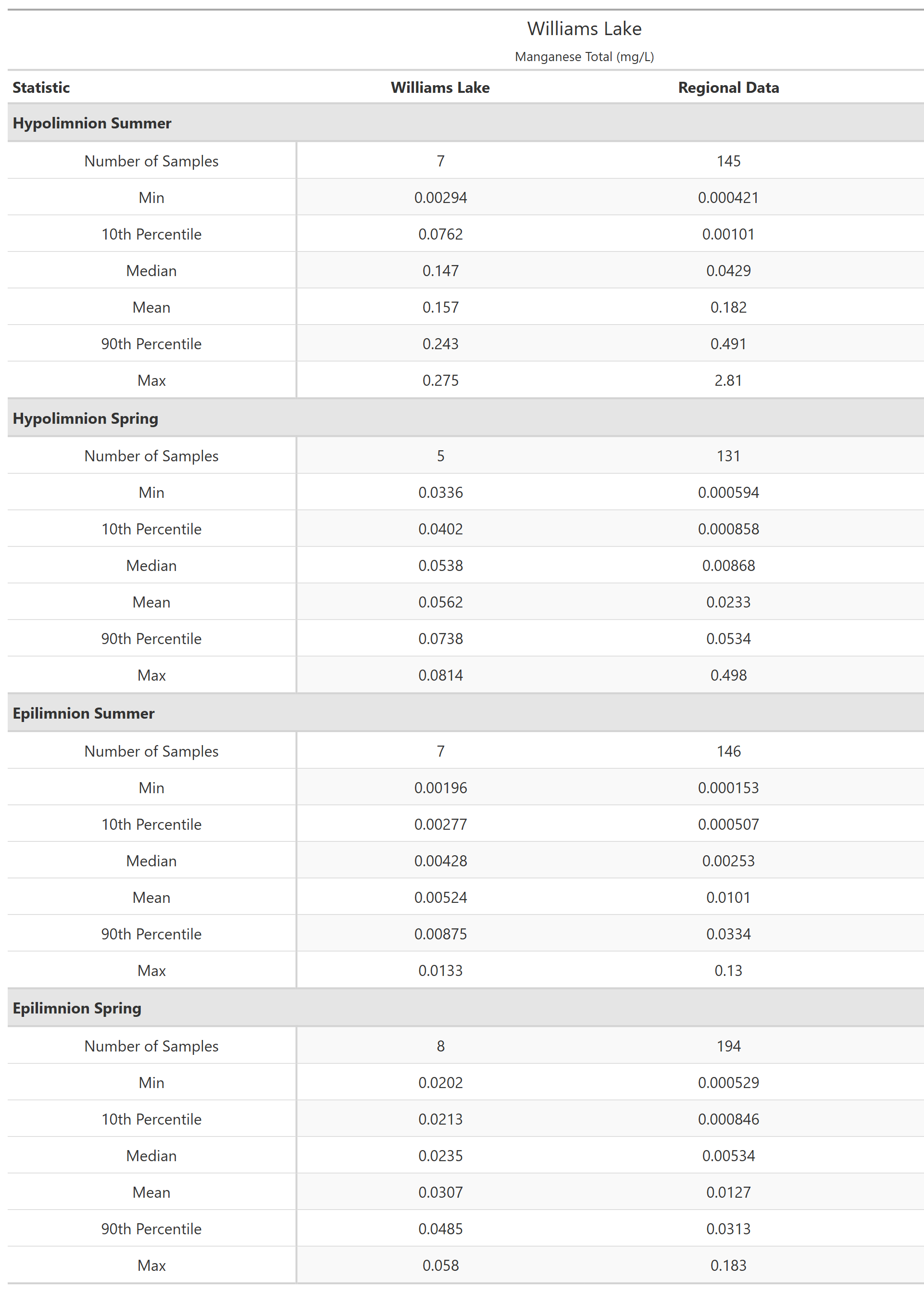 A table of summary statistics for Manganese Total with comparison to regional data