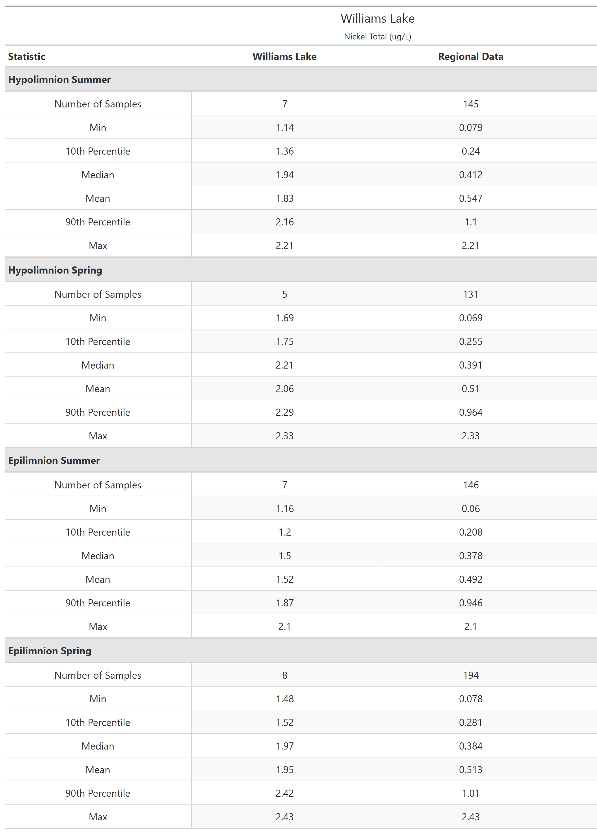 A table of summary statistics for Nickel Total with comparison to regional data