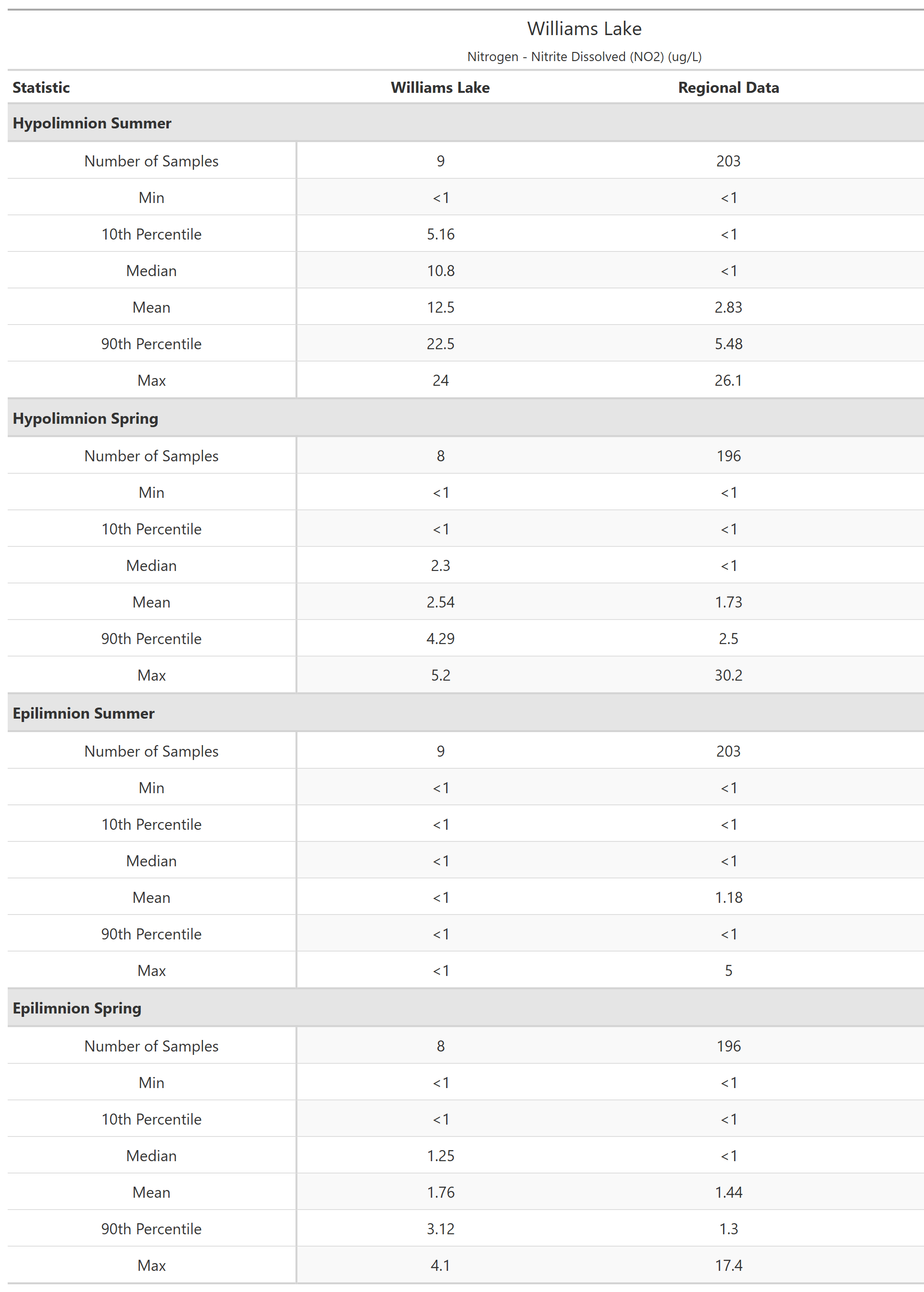 A table of summary statistics for Nitrogen - Nitrite Dissolved (NO2) with comparison to regional data