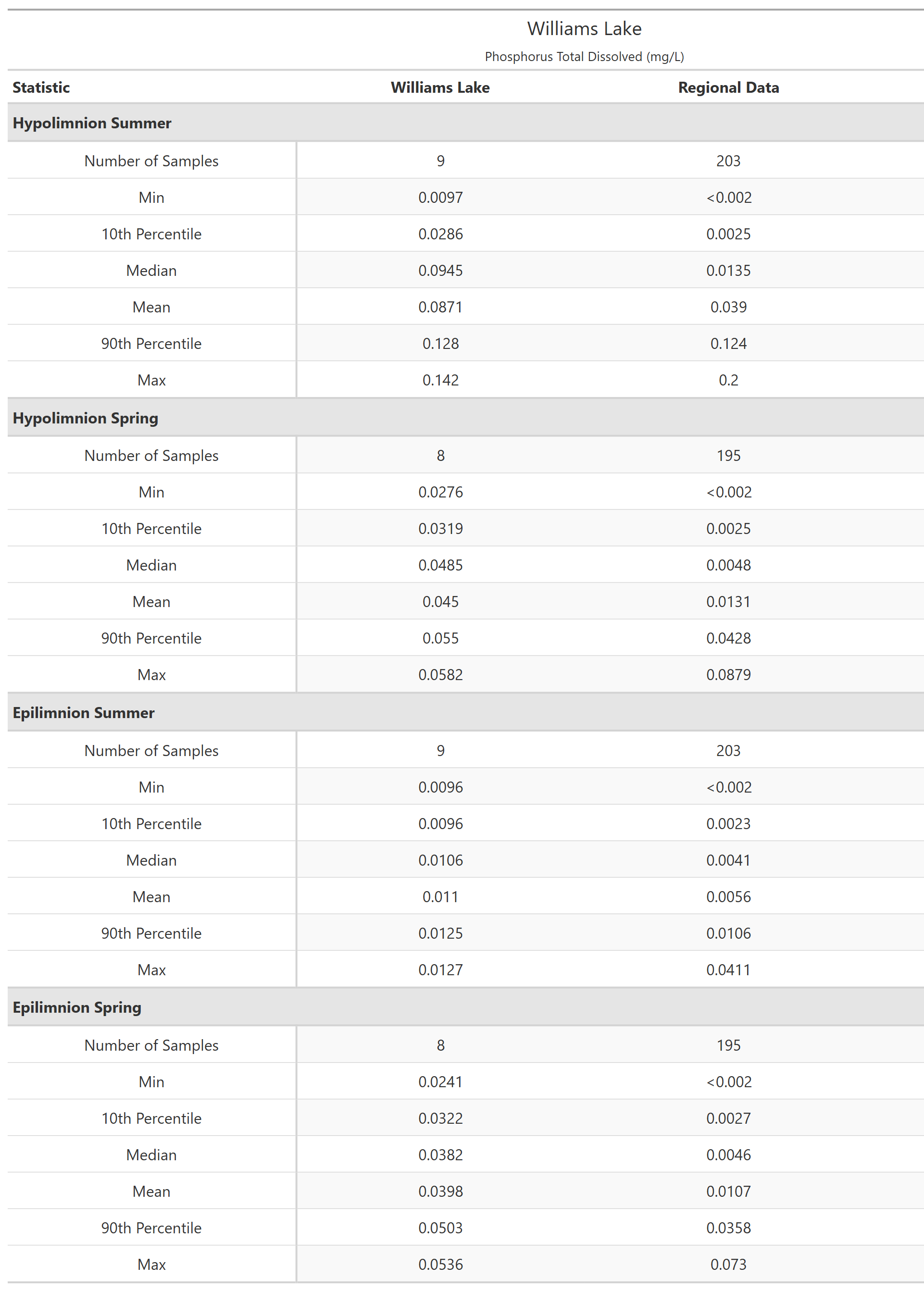 A table of summary statistics for Phosphorus Total Dissolved with comparison to regional data