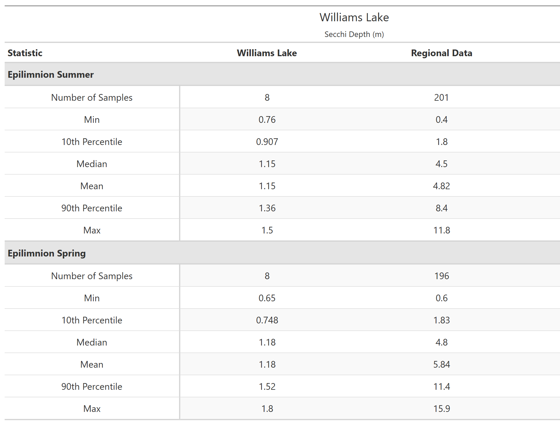 A table of summary statistics for Secchi Depth with comparison to regional data