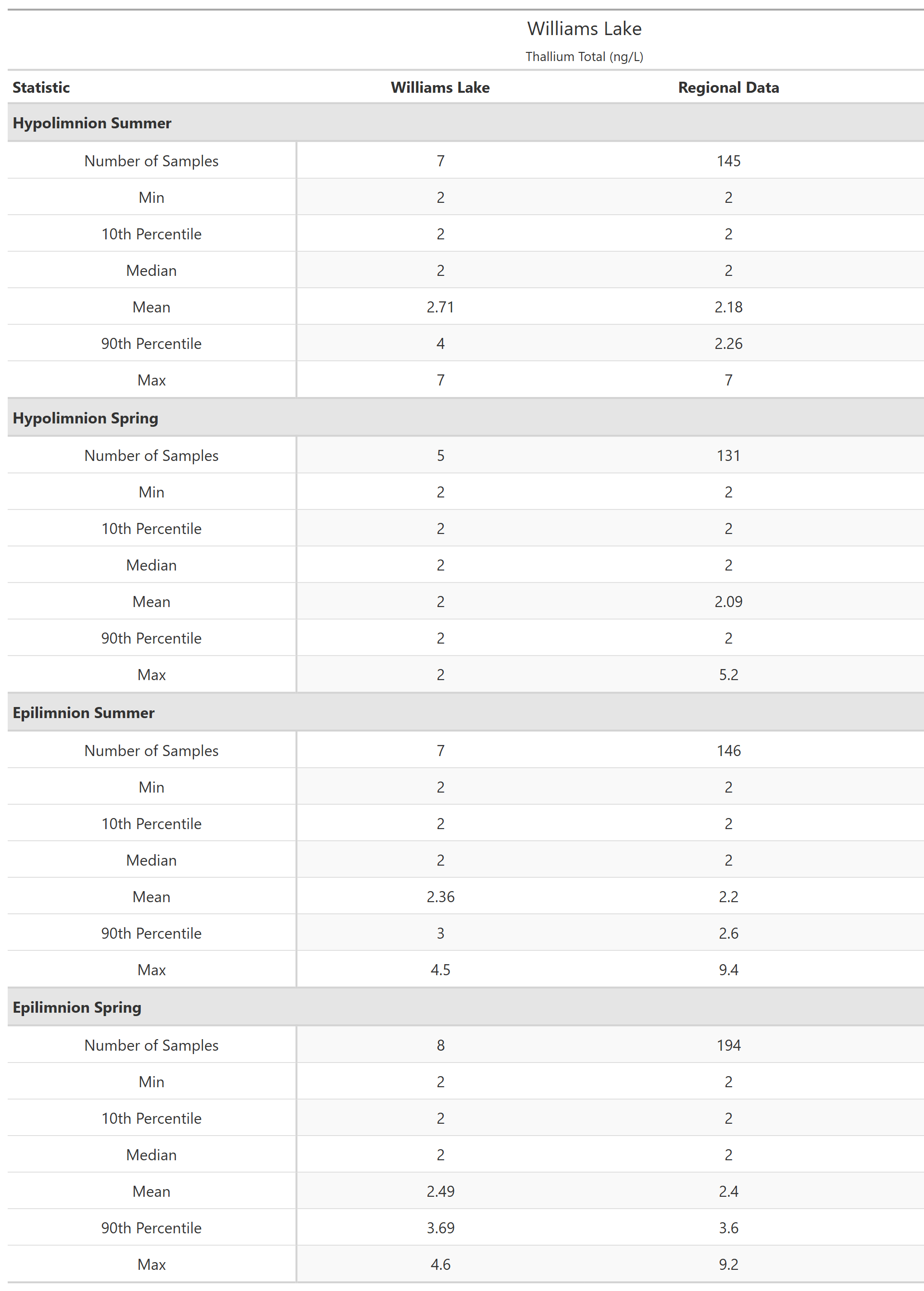 A table of summary statistics for Thallium Total with comparison to regional data