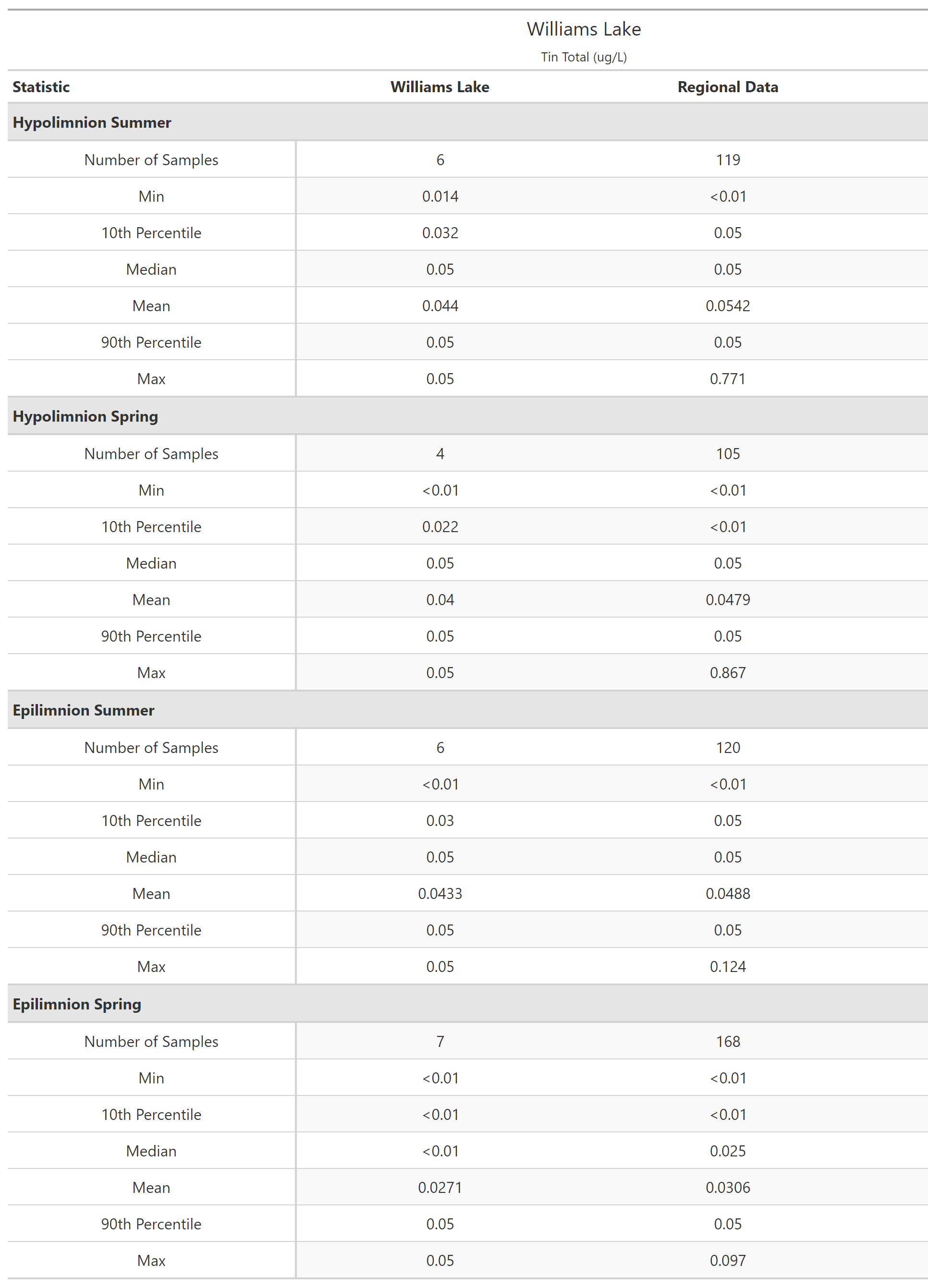 A table of summary statistics for Tin Total with comparison to regional data