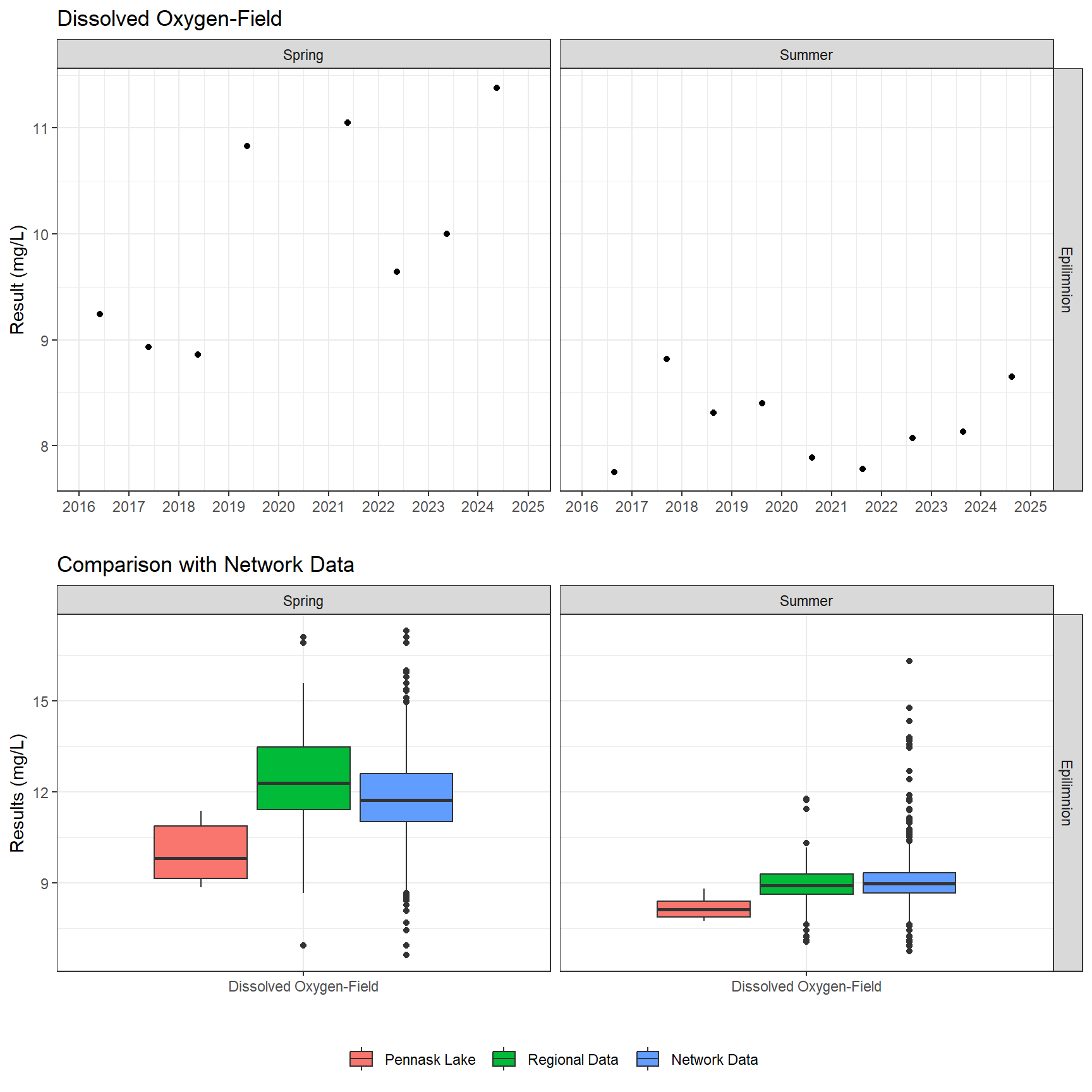 Series of plots showing results of field parameters measured at lake surface