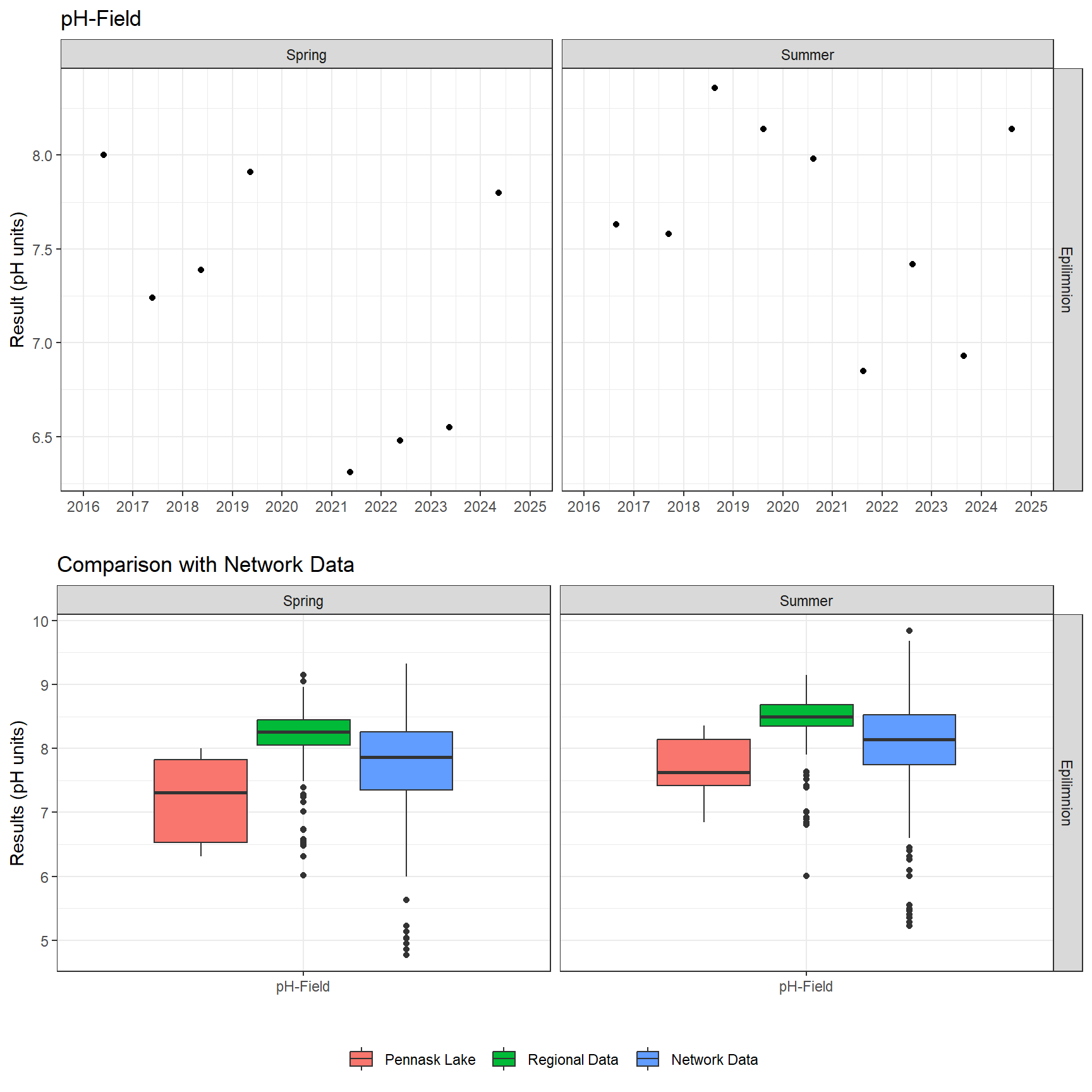 Series of plots showing results of field parameters measured at lake surface