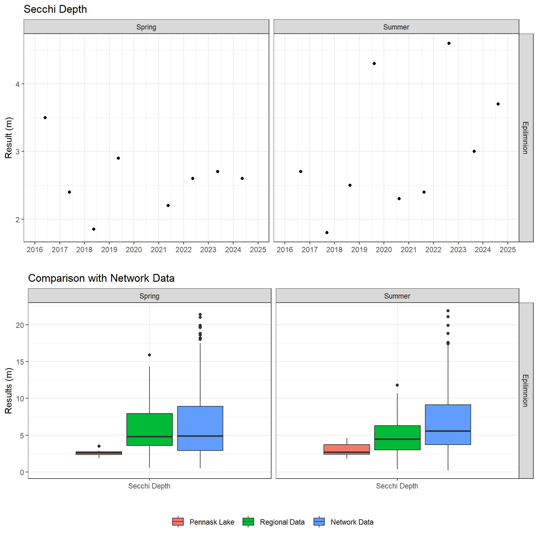 Series of plots showing results of field parameters measured at lake surface