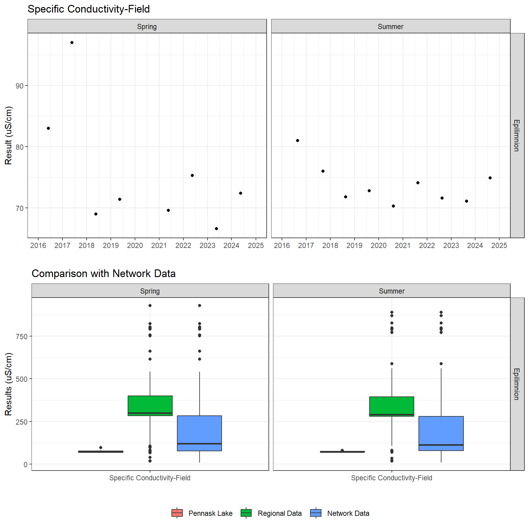 Series of plots showing results of field parameters measured at lake surface