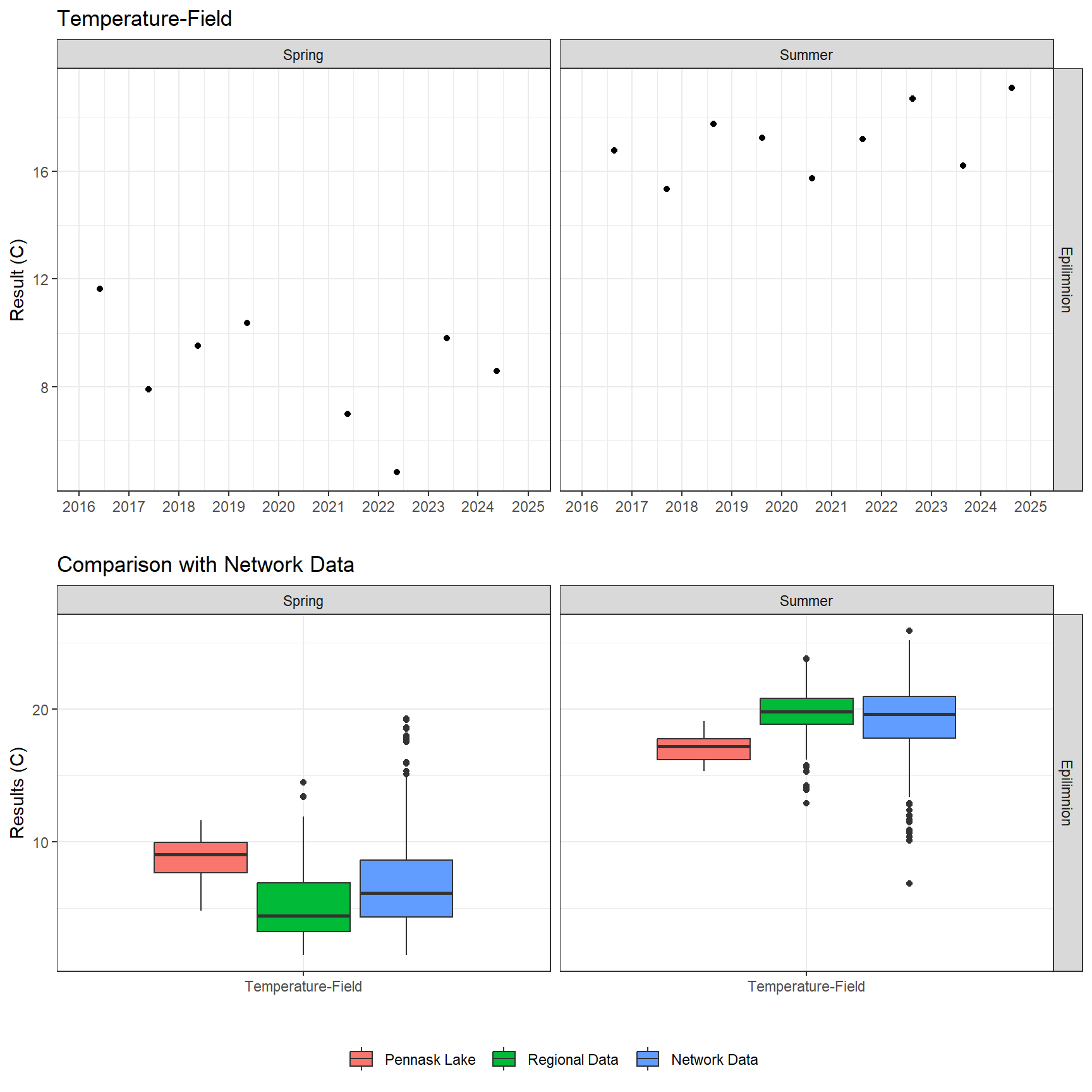 Series of plots showing results of field parameters measured at lake surface