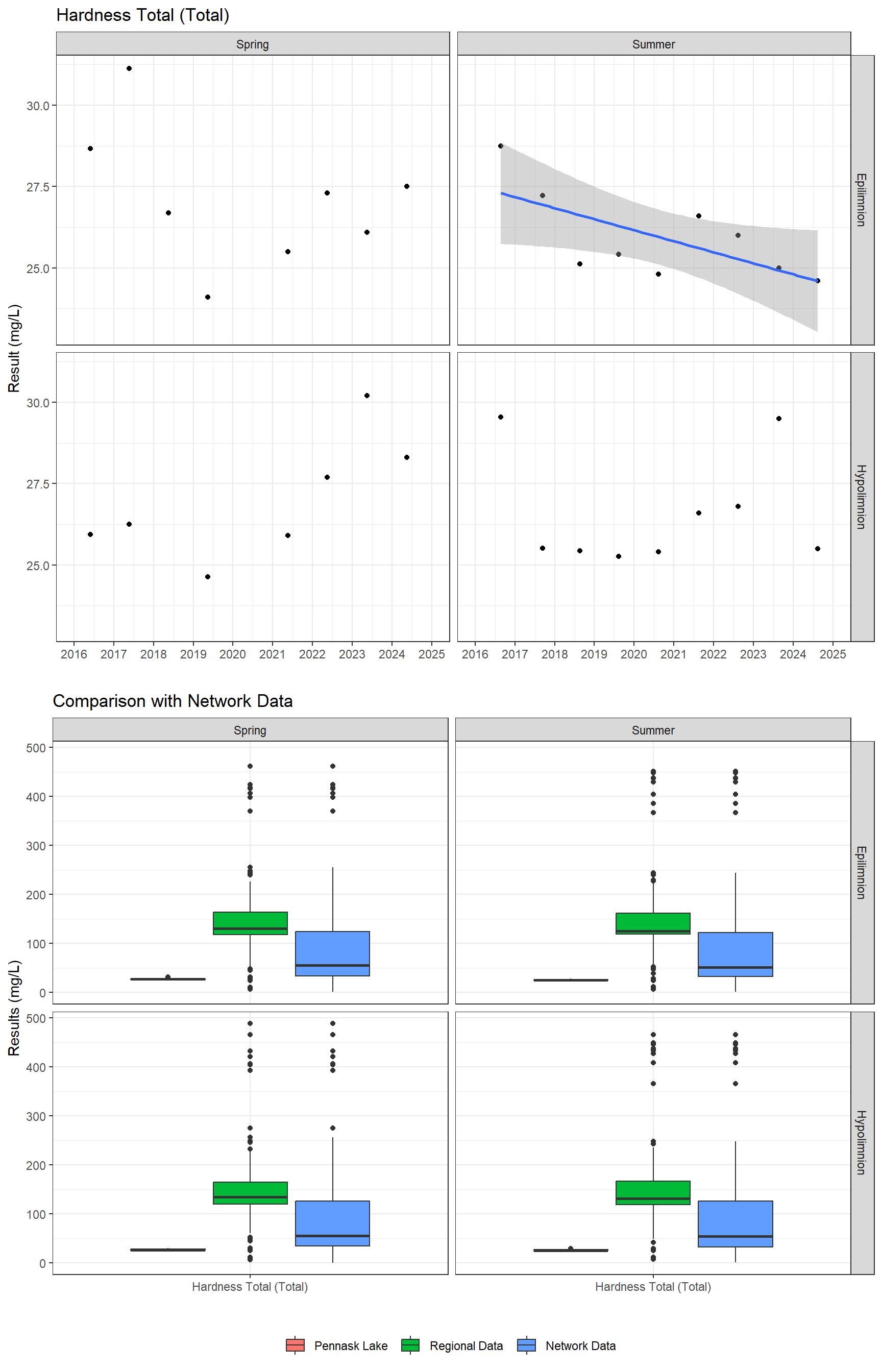 Series of plots showing results of general water quality