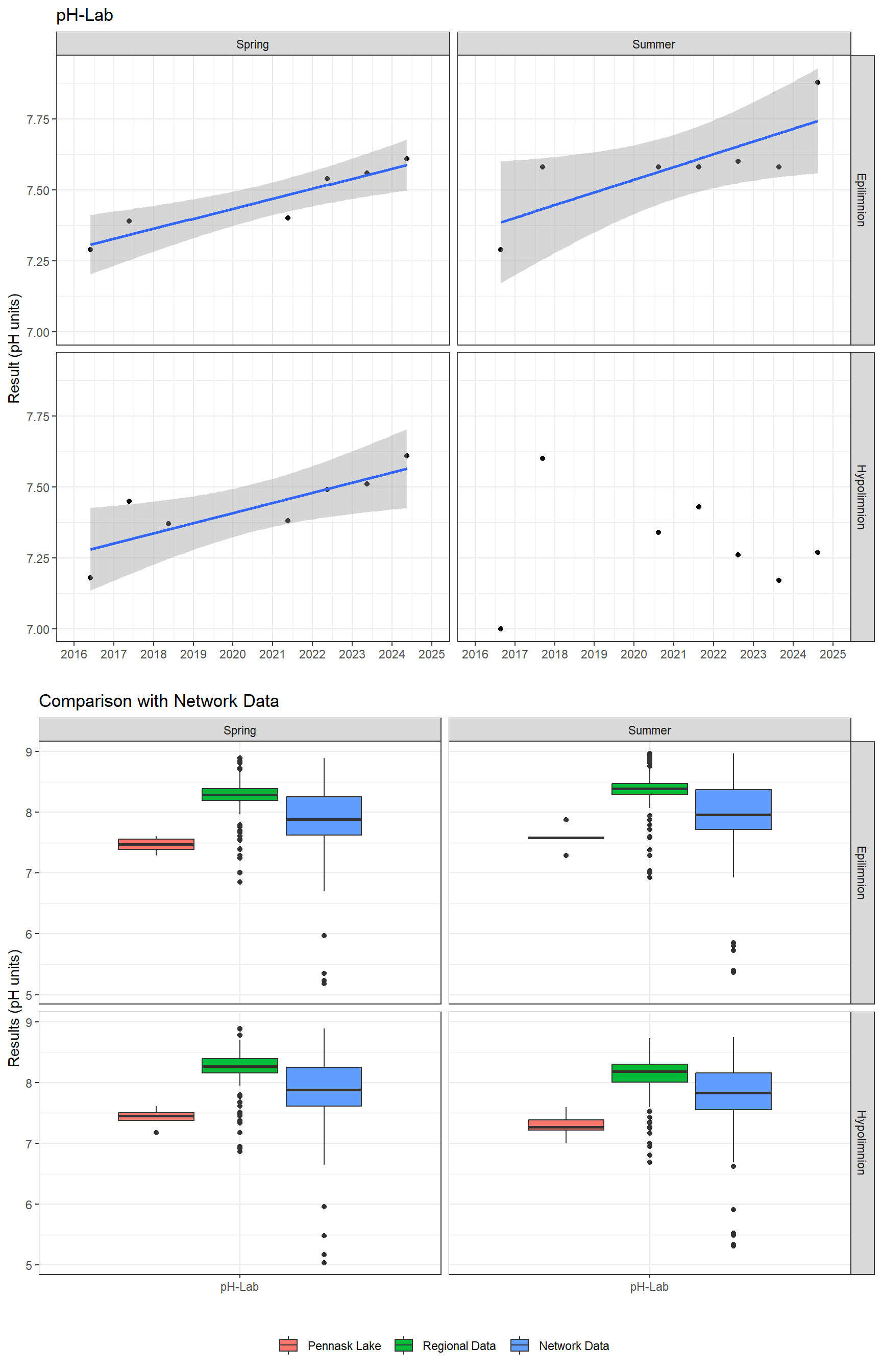 Series of plots showing results of general water quality
