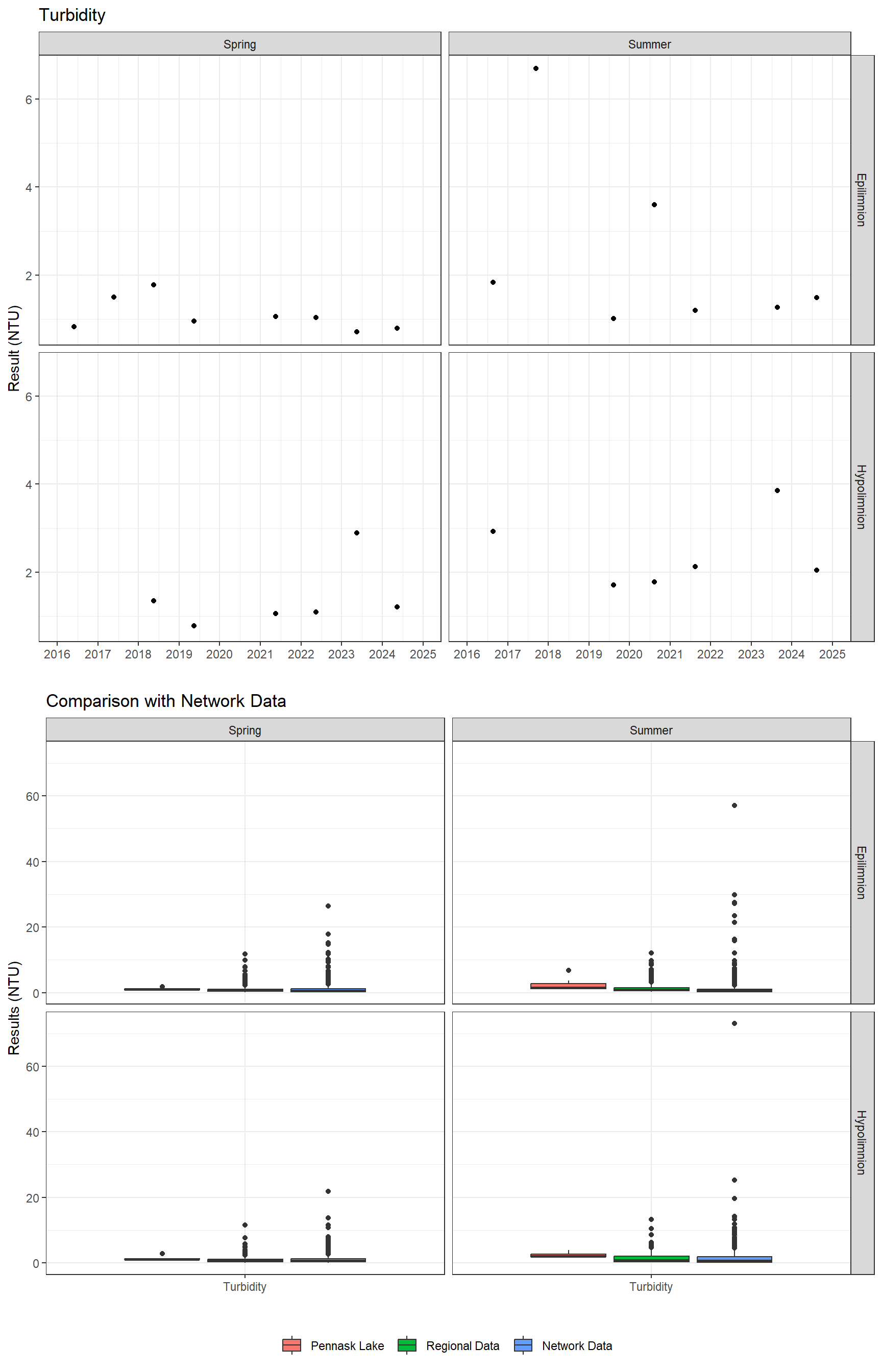 Series of plots showing results of general water quality
