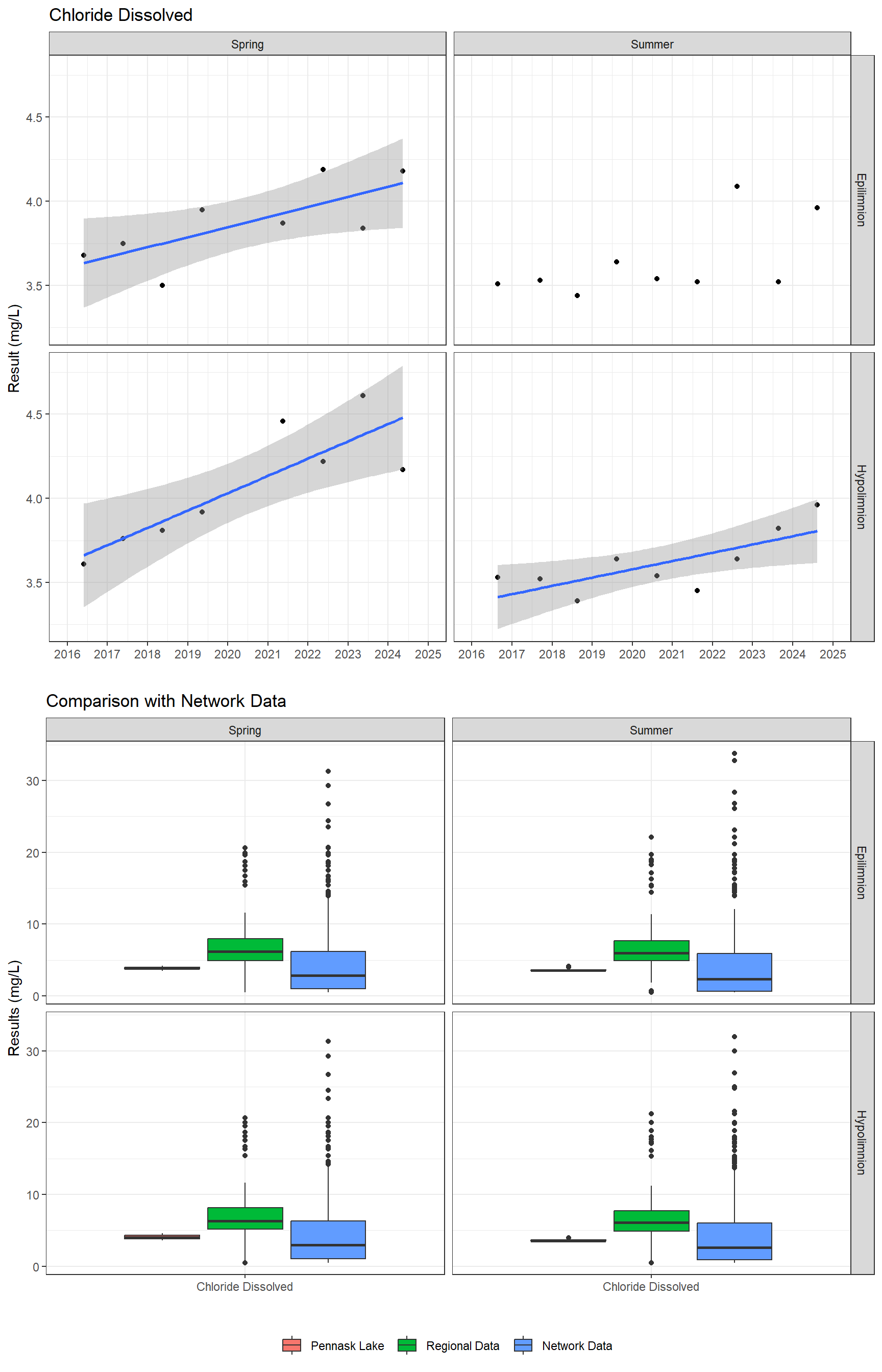 Series of plots showing results of major ions