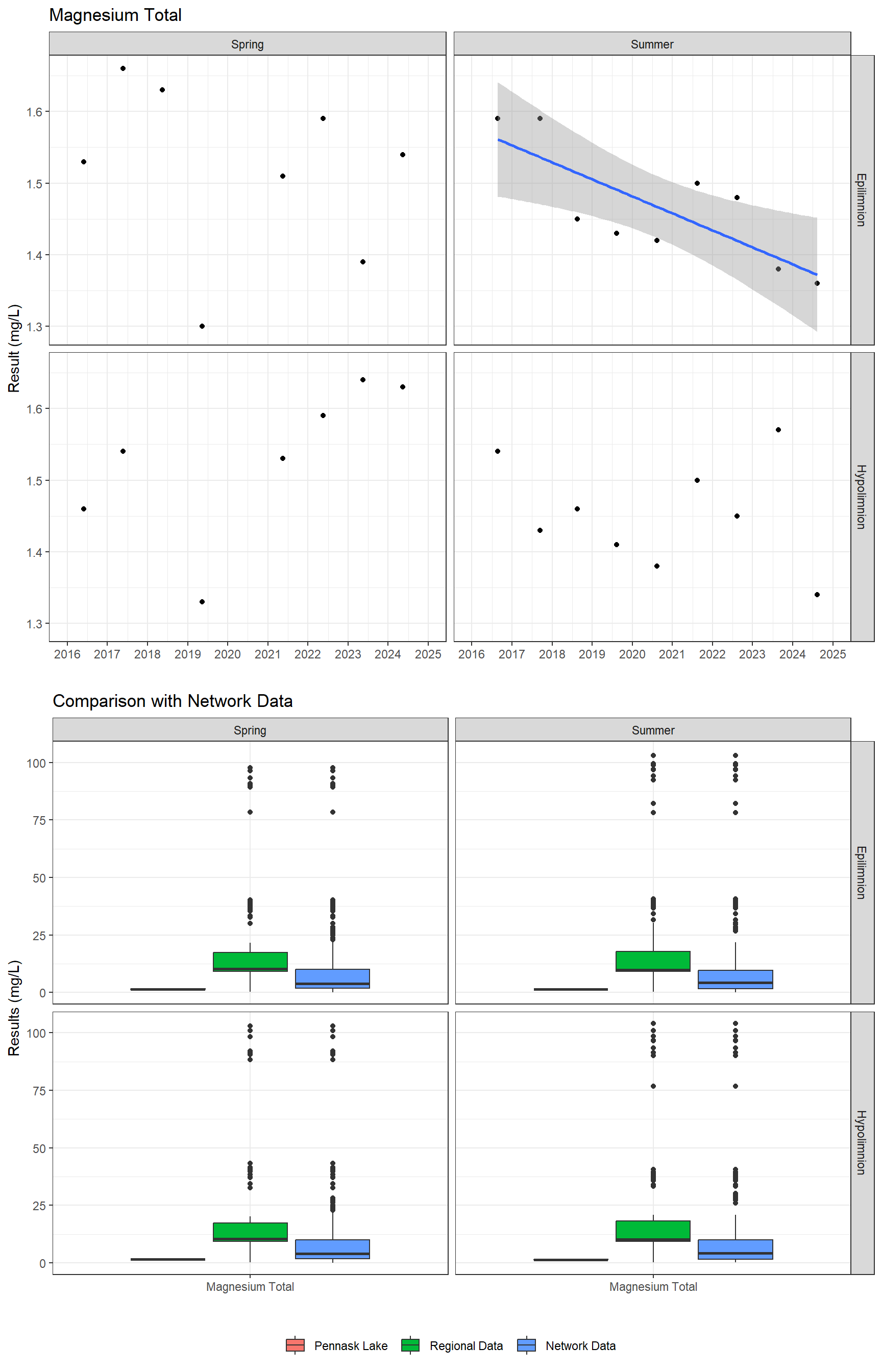 Series of plots showing results of major ions