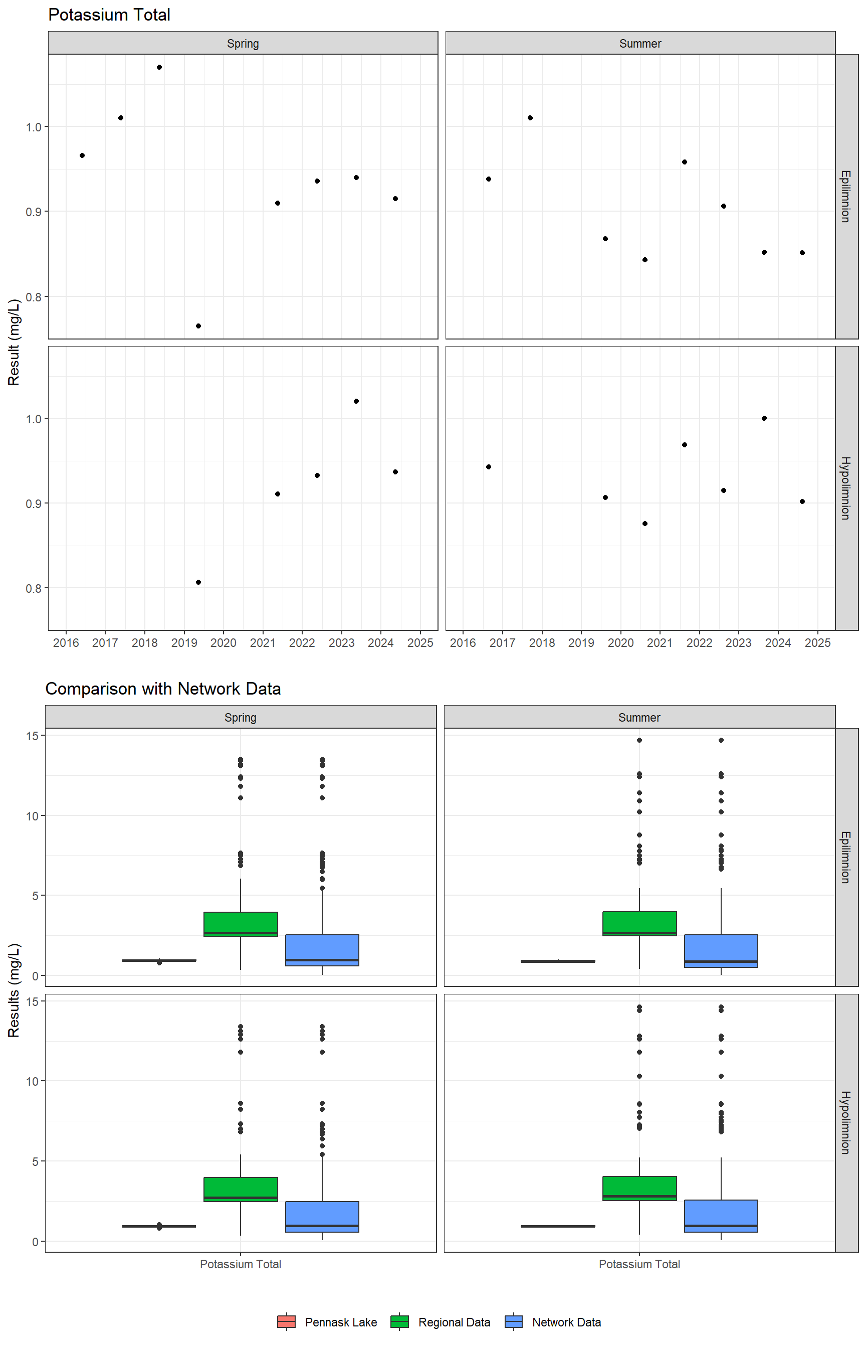 Series of plots showing results of major ions