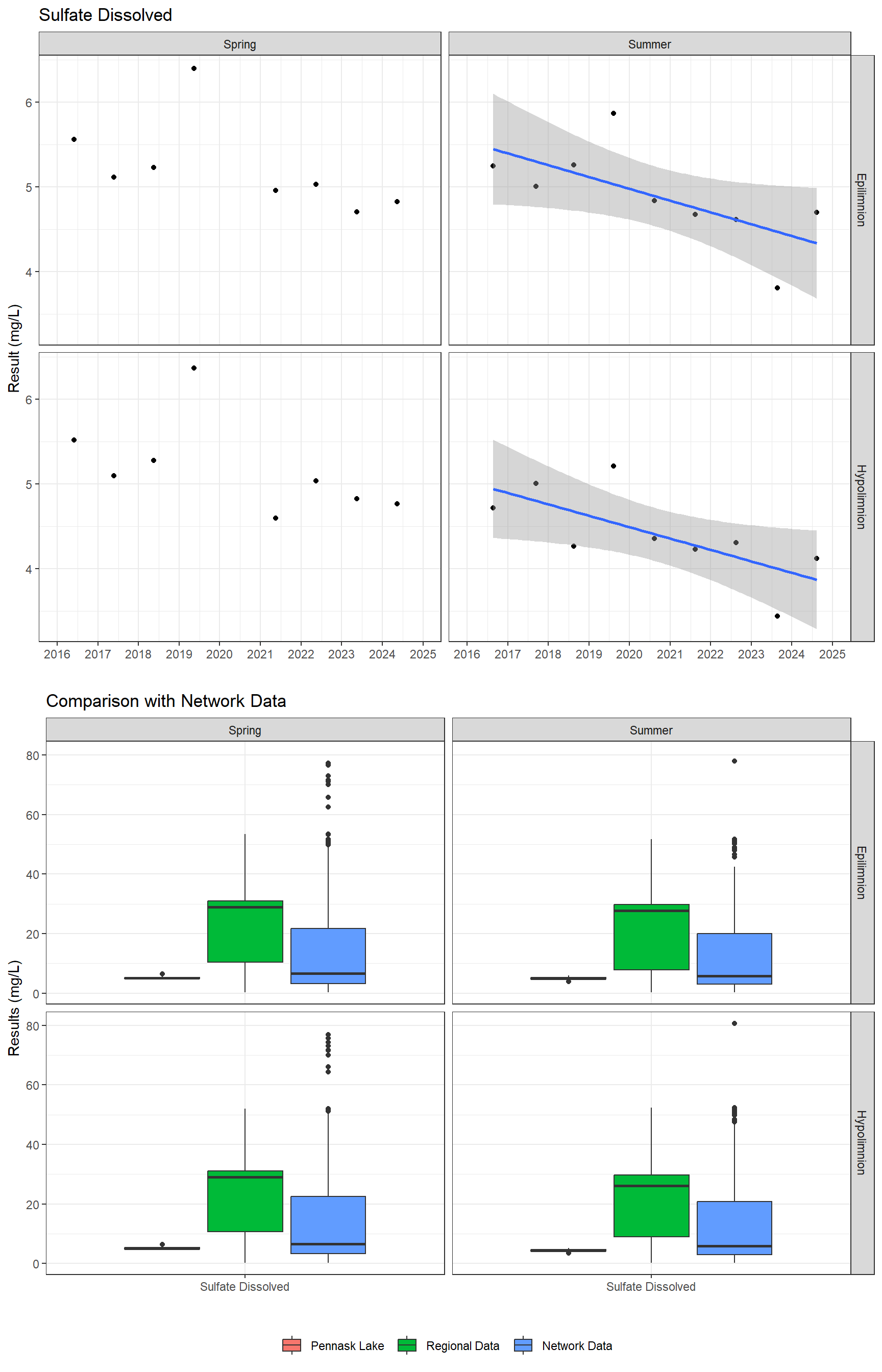 Series of plots showing results of major ions