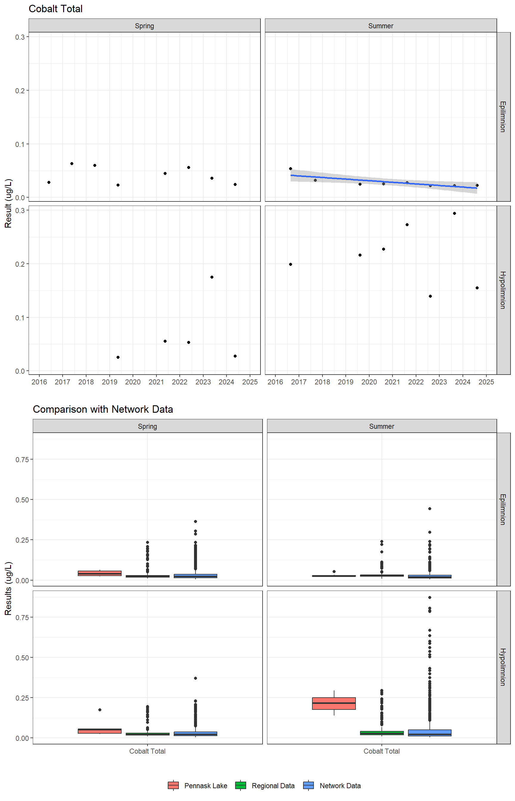 Series of plots showing results for total metals