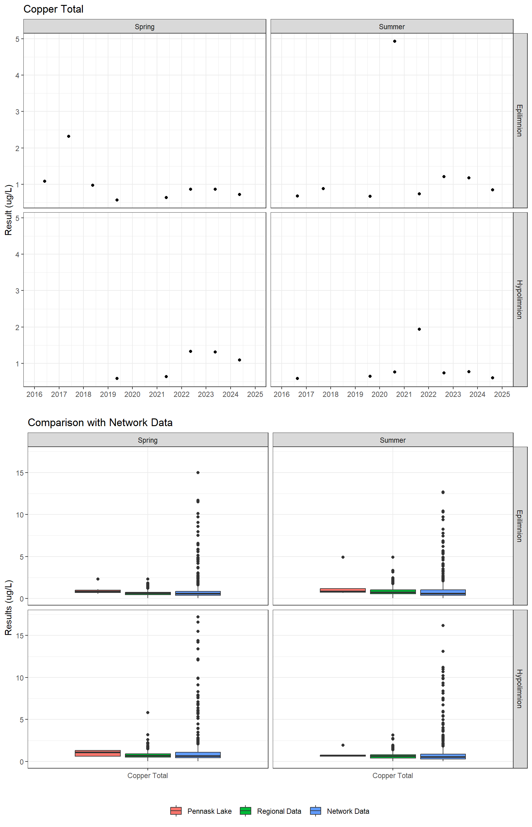 Series of plots showing results for total metals