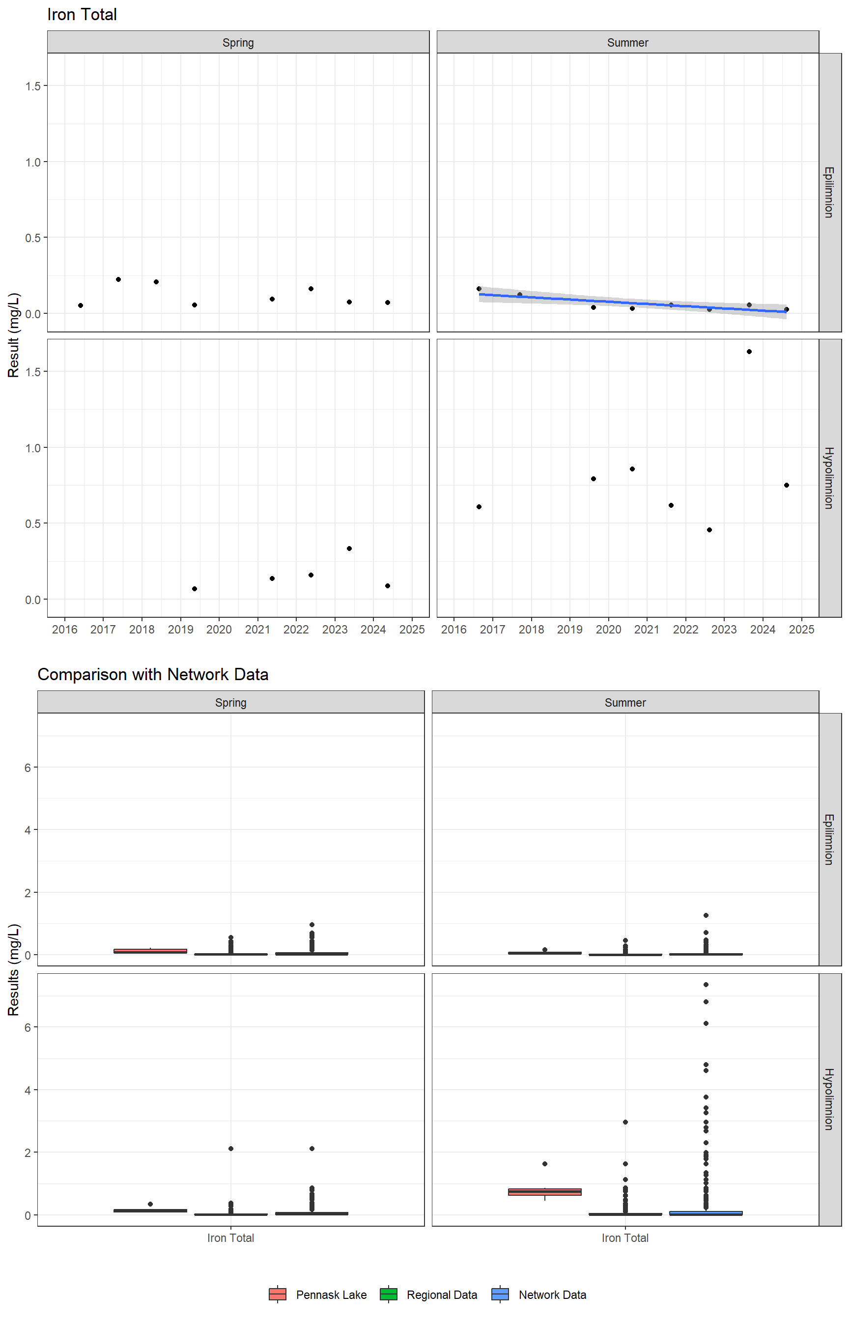 Series of plots showing results for total metals