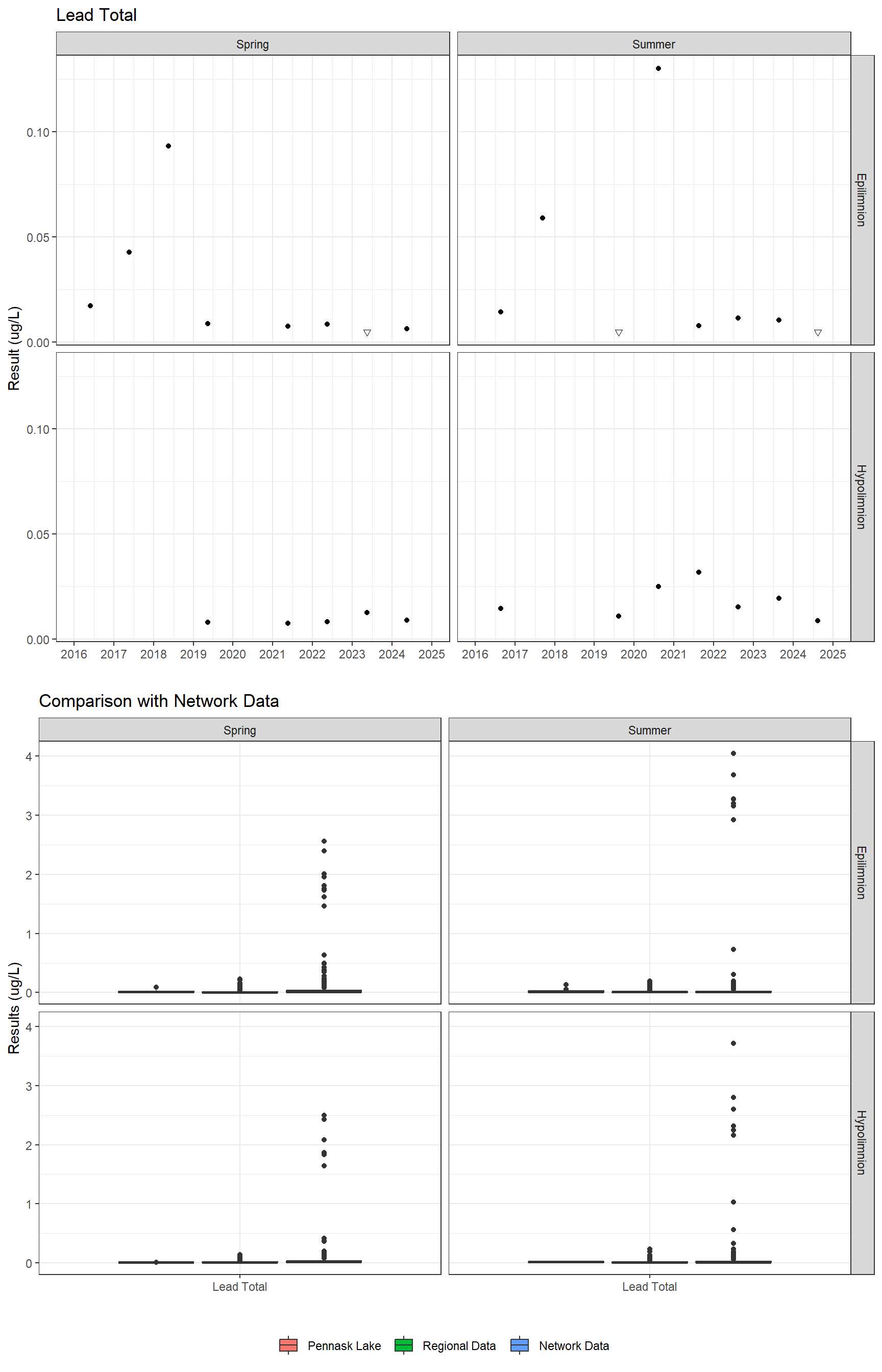 Series of plots showing results for total metals