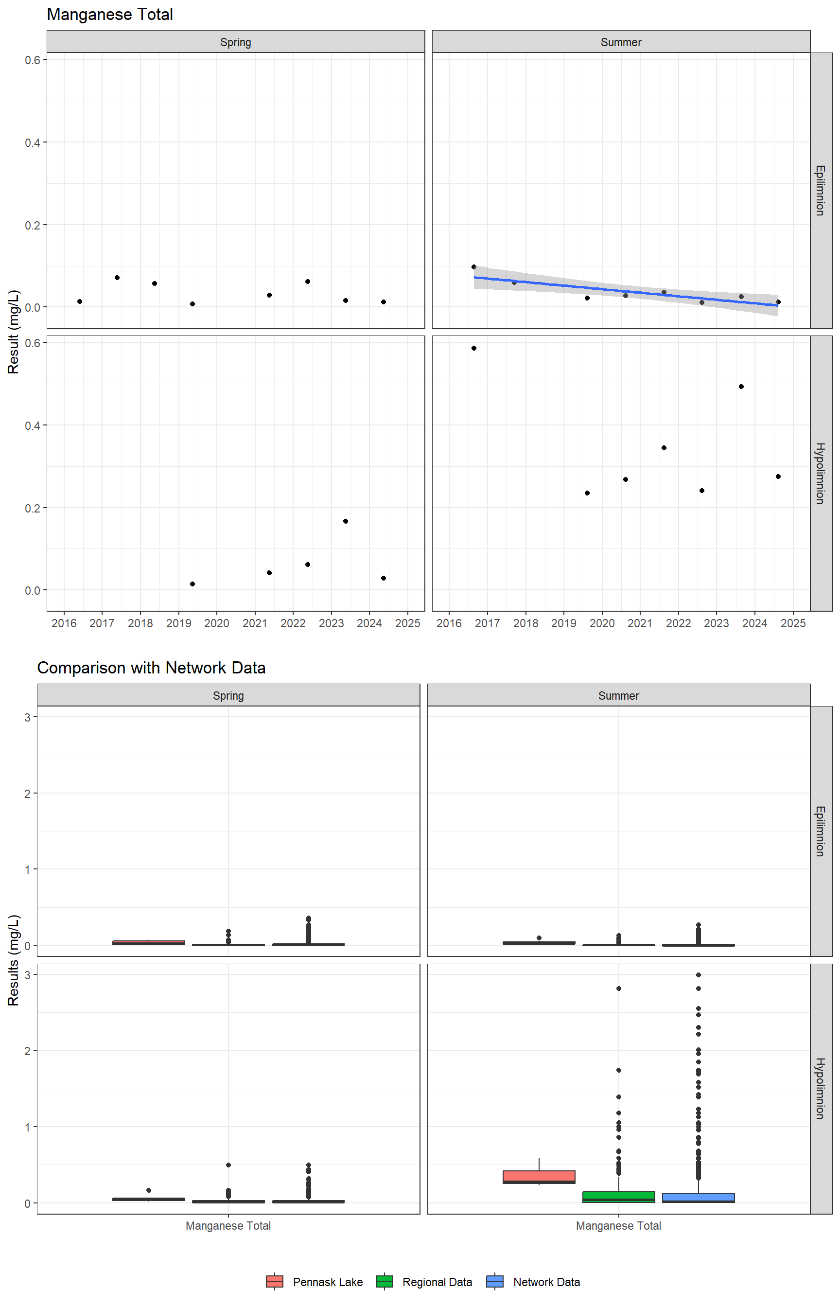 Series of plots showing results for total metals