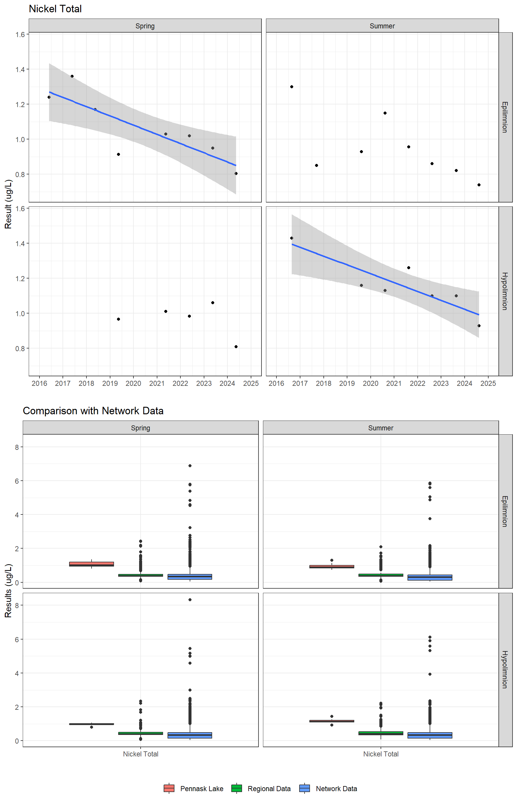 Series of plots showing results for total metals