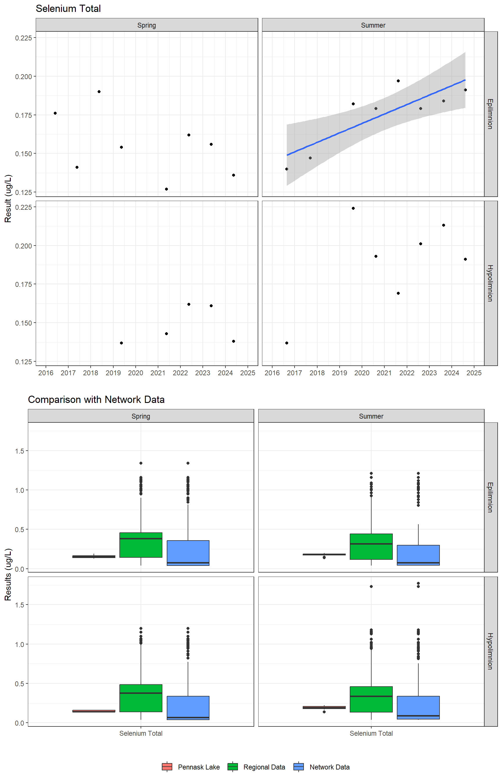 Series of plots showing results for total metals