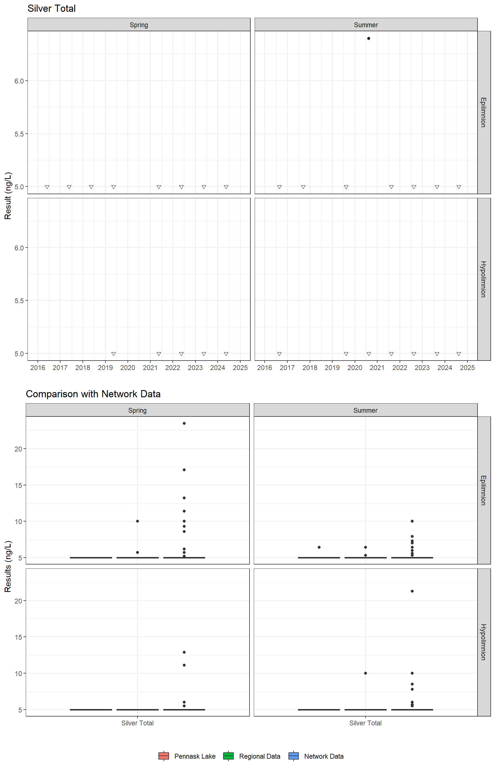 Series of plots showing results for total metals