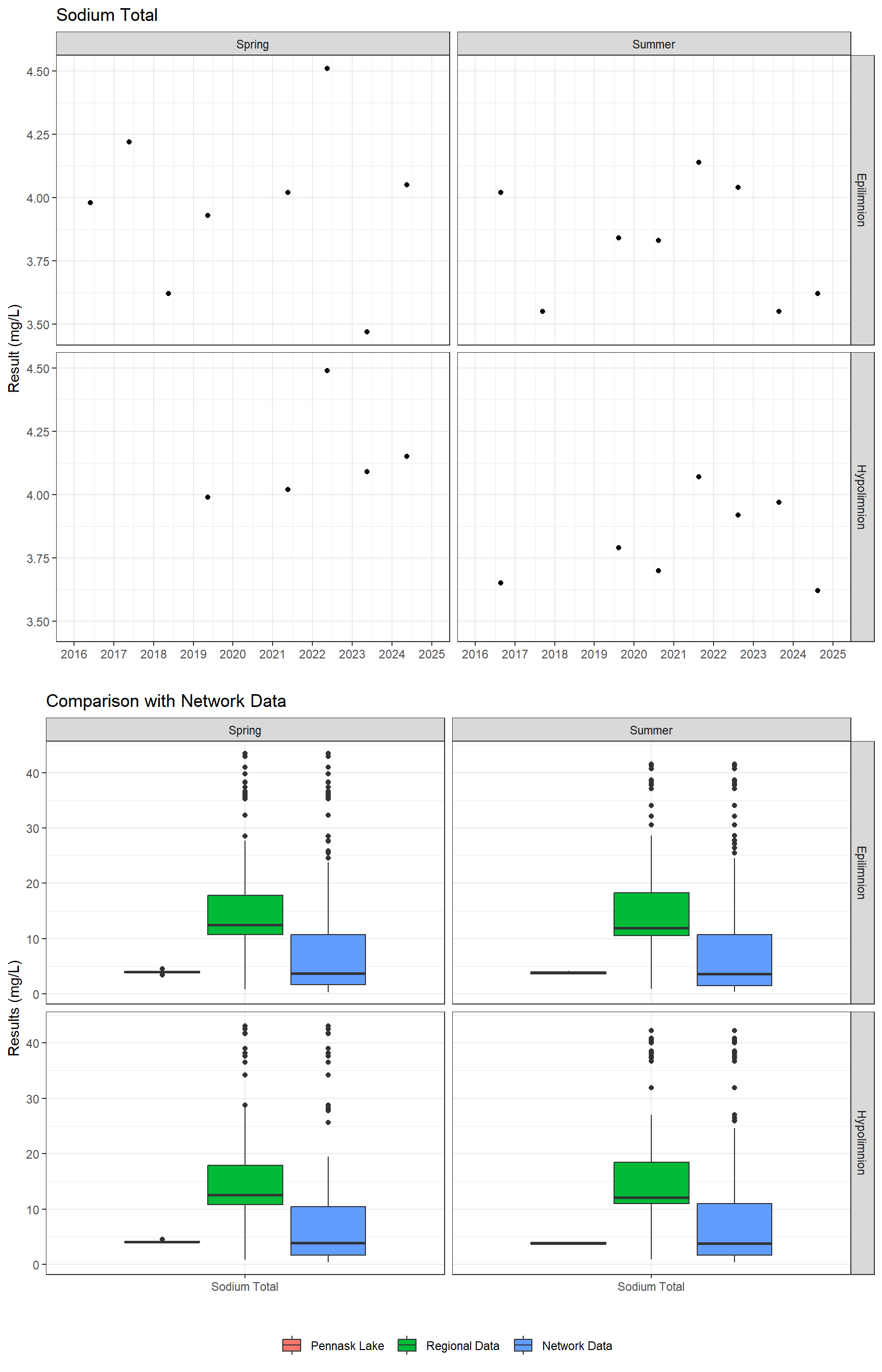 Series of plots showing results for total metals