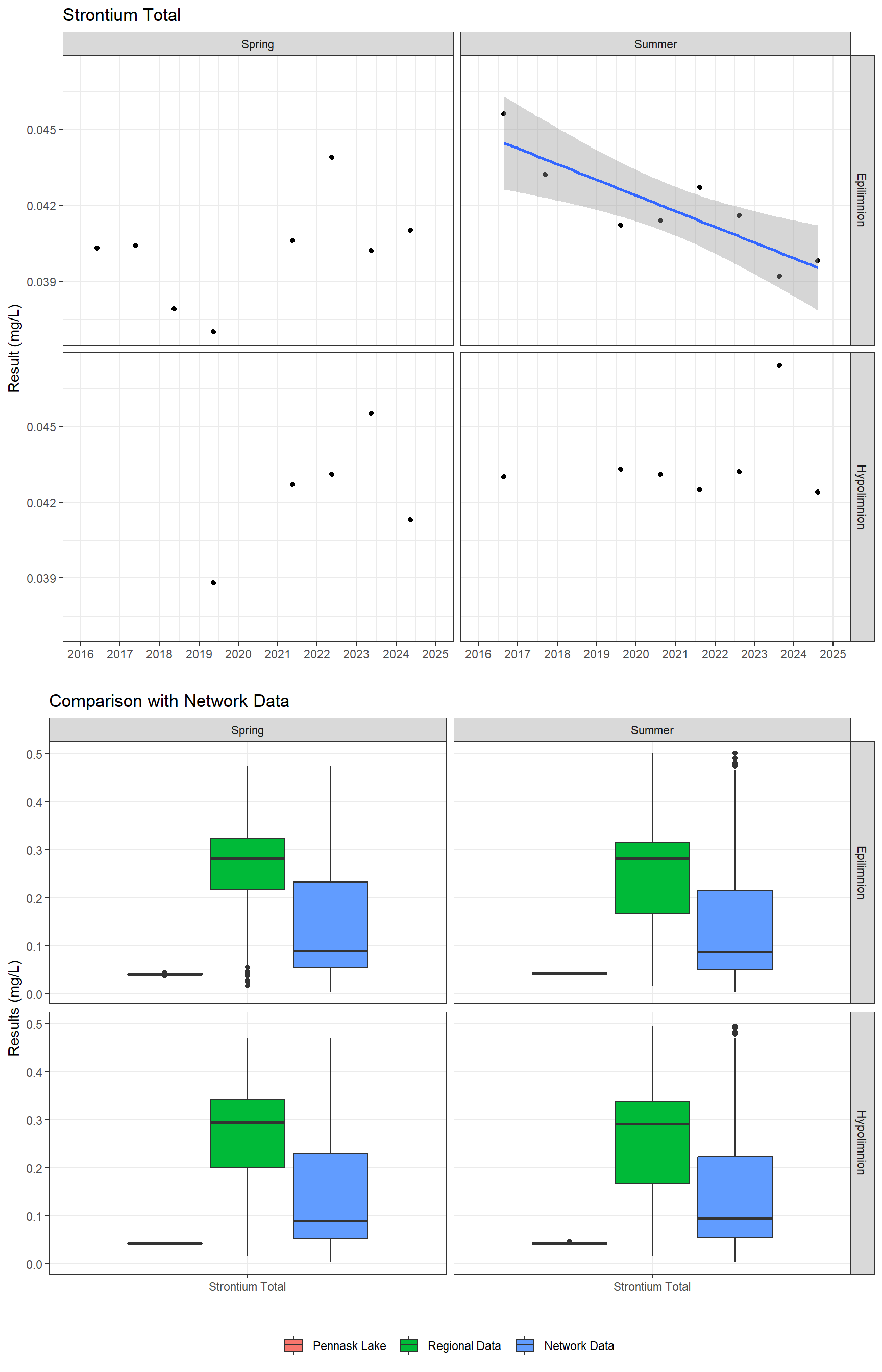 Series of plots showing results for total metals