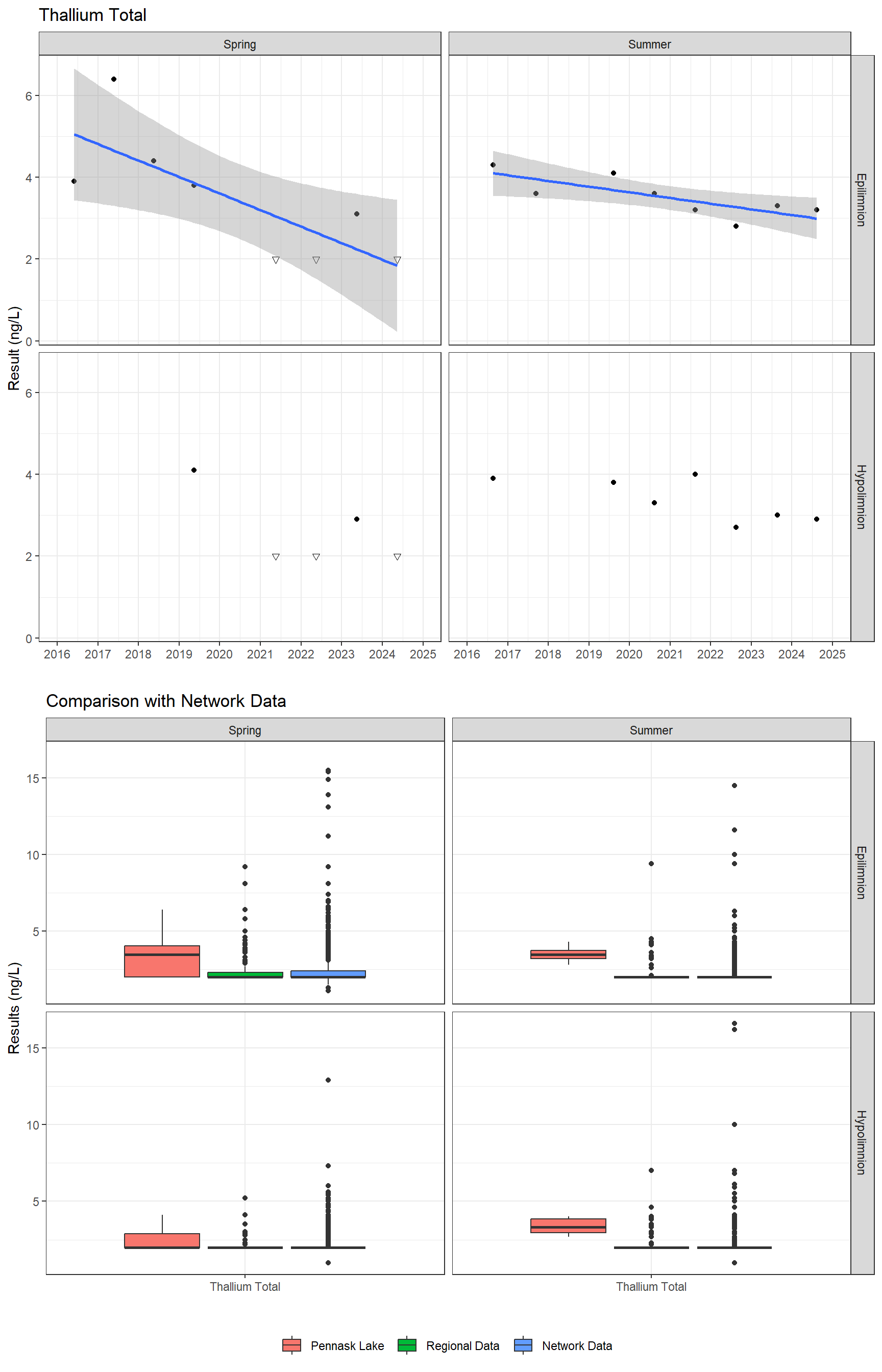 Series of plots showing results for total metals