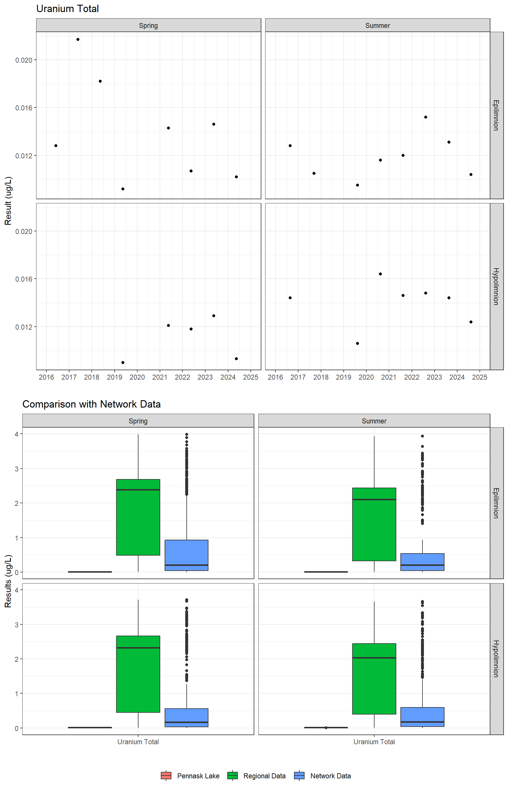 Series of plots showing results for total metals