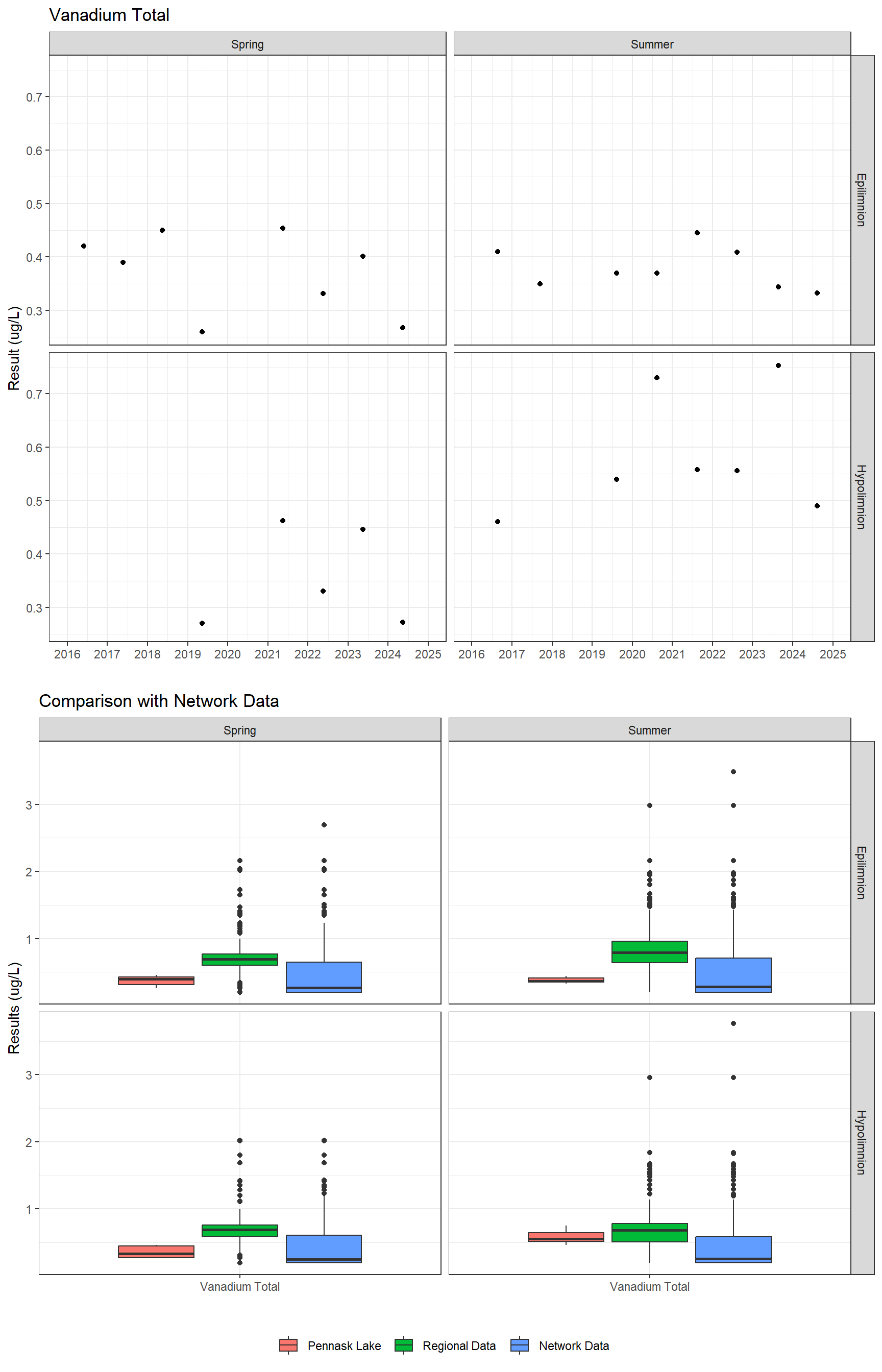 Series of plots showing results for total metals