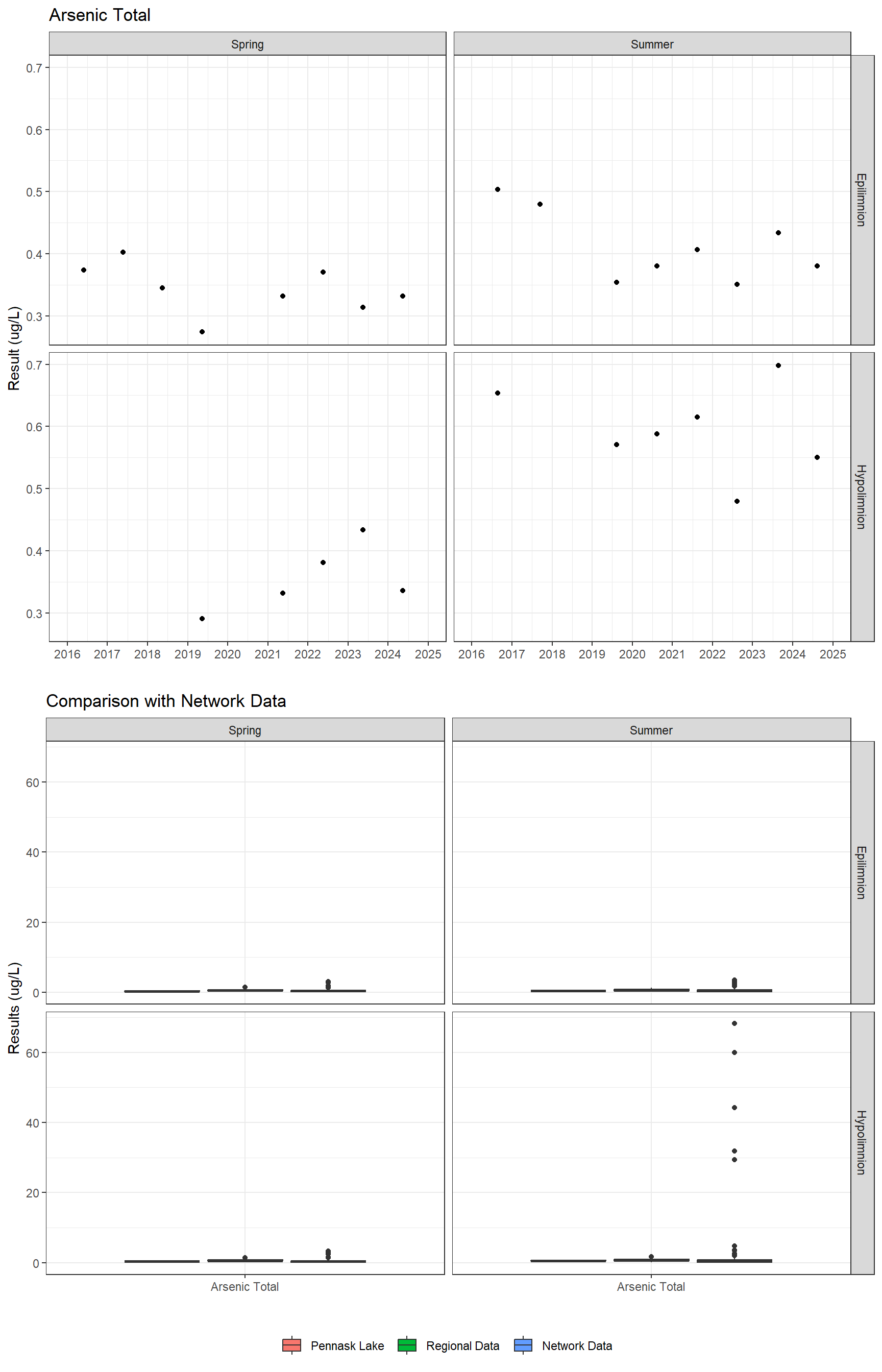 Series of plots showing results for total metals