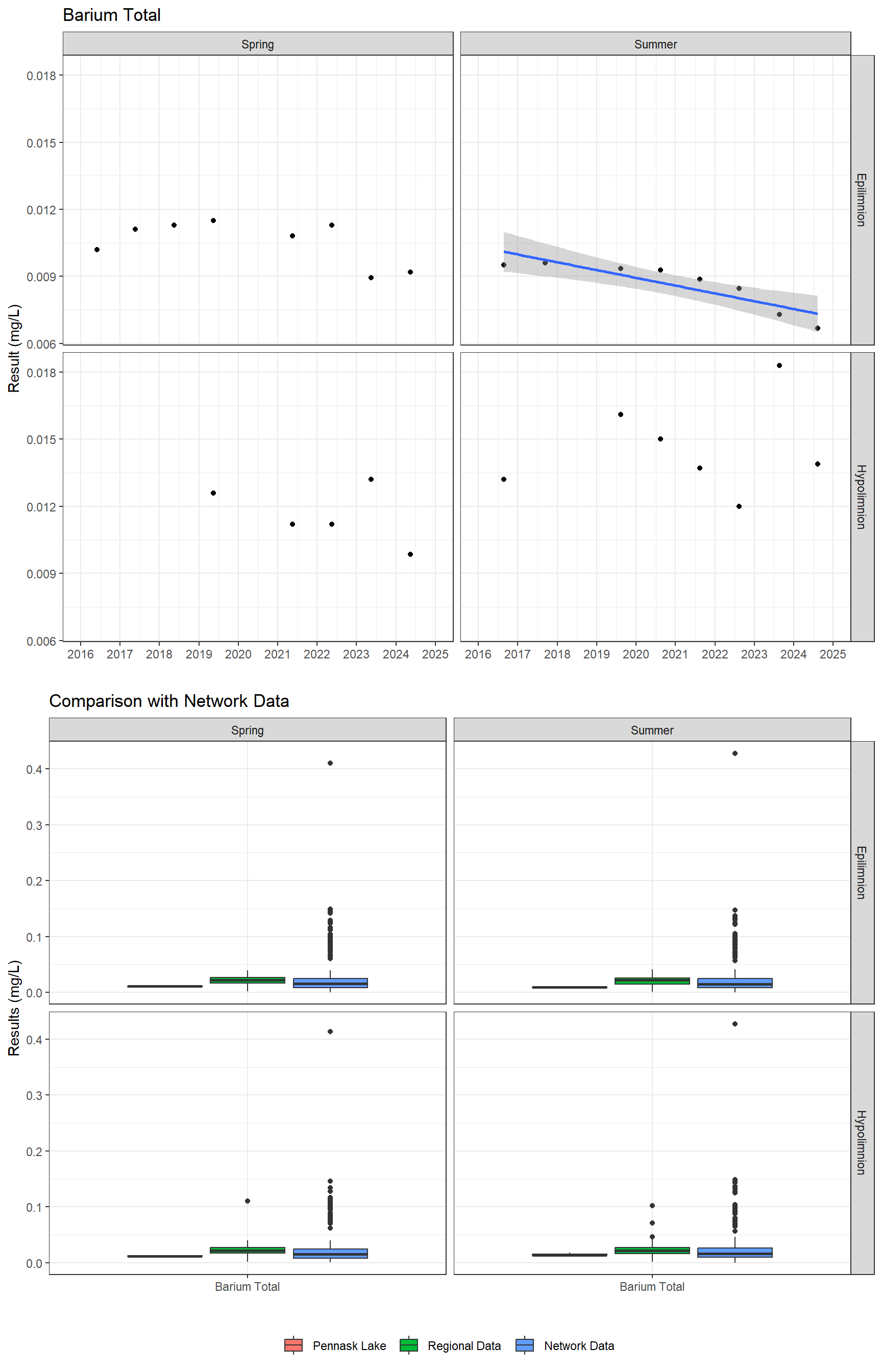 Series of plots showing results for total metals