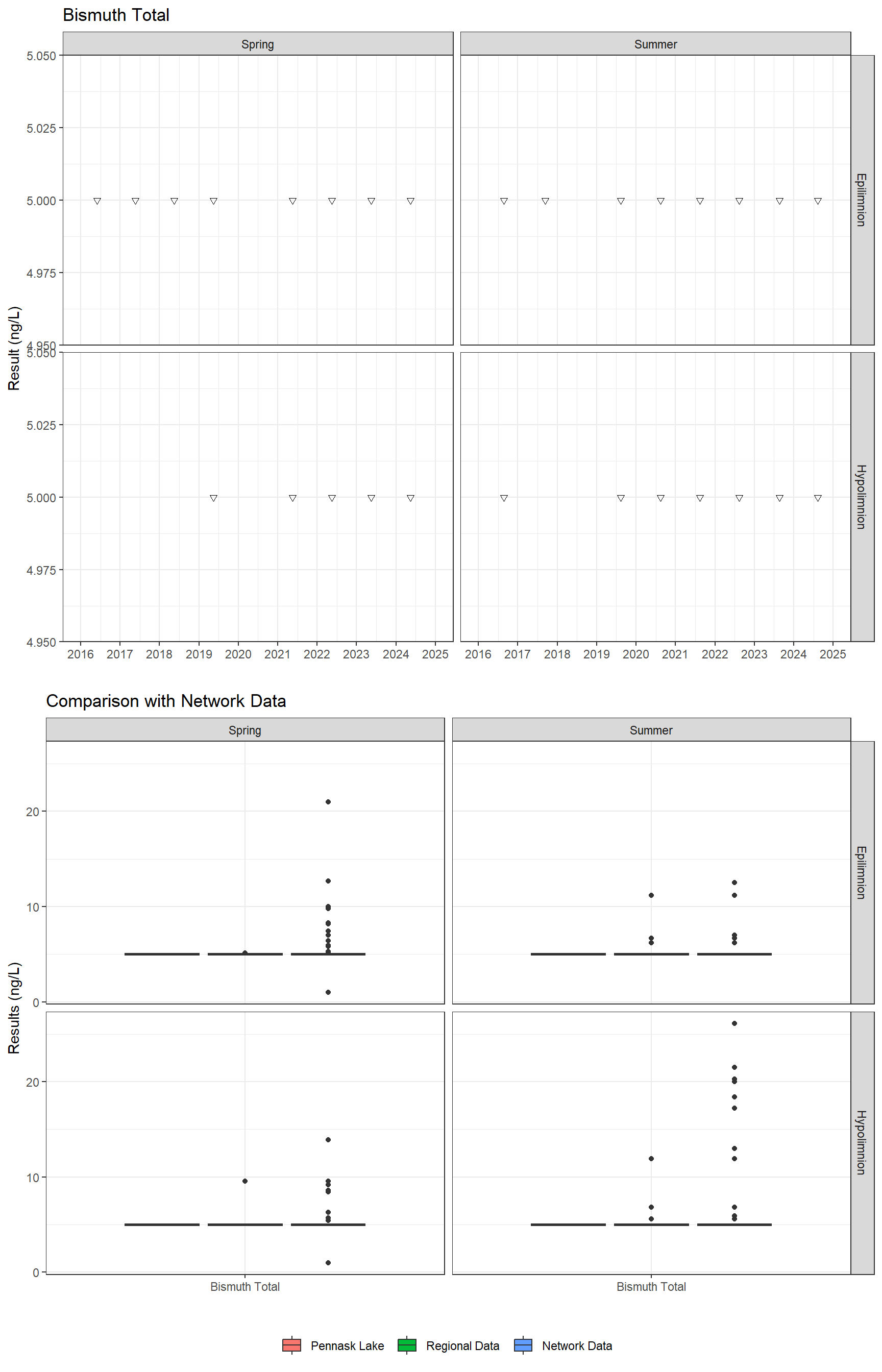 Series of plots showing results for total metals