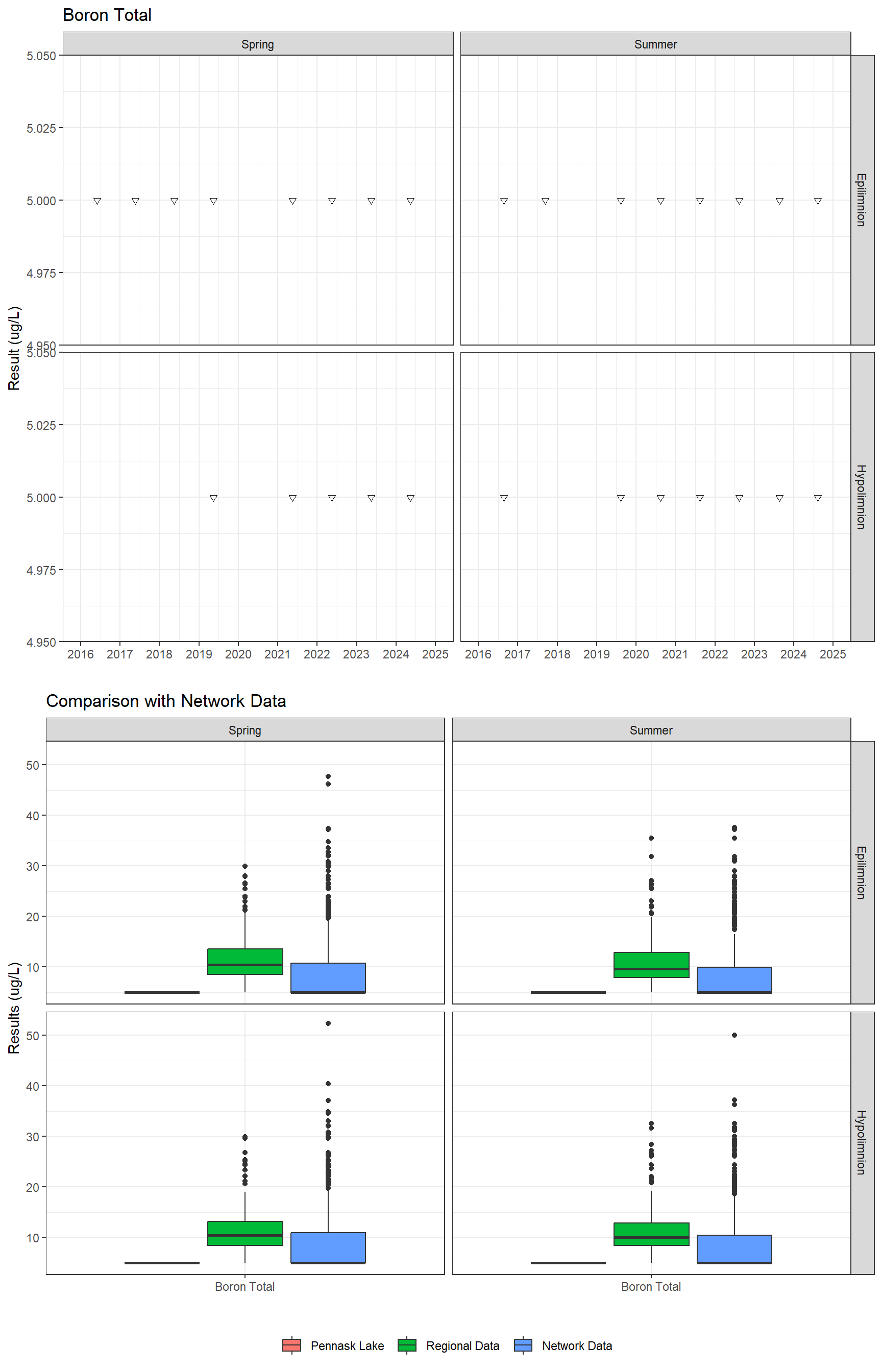 Series of plots showing results for total metals