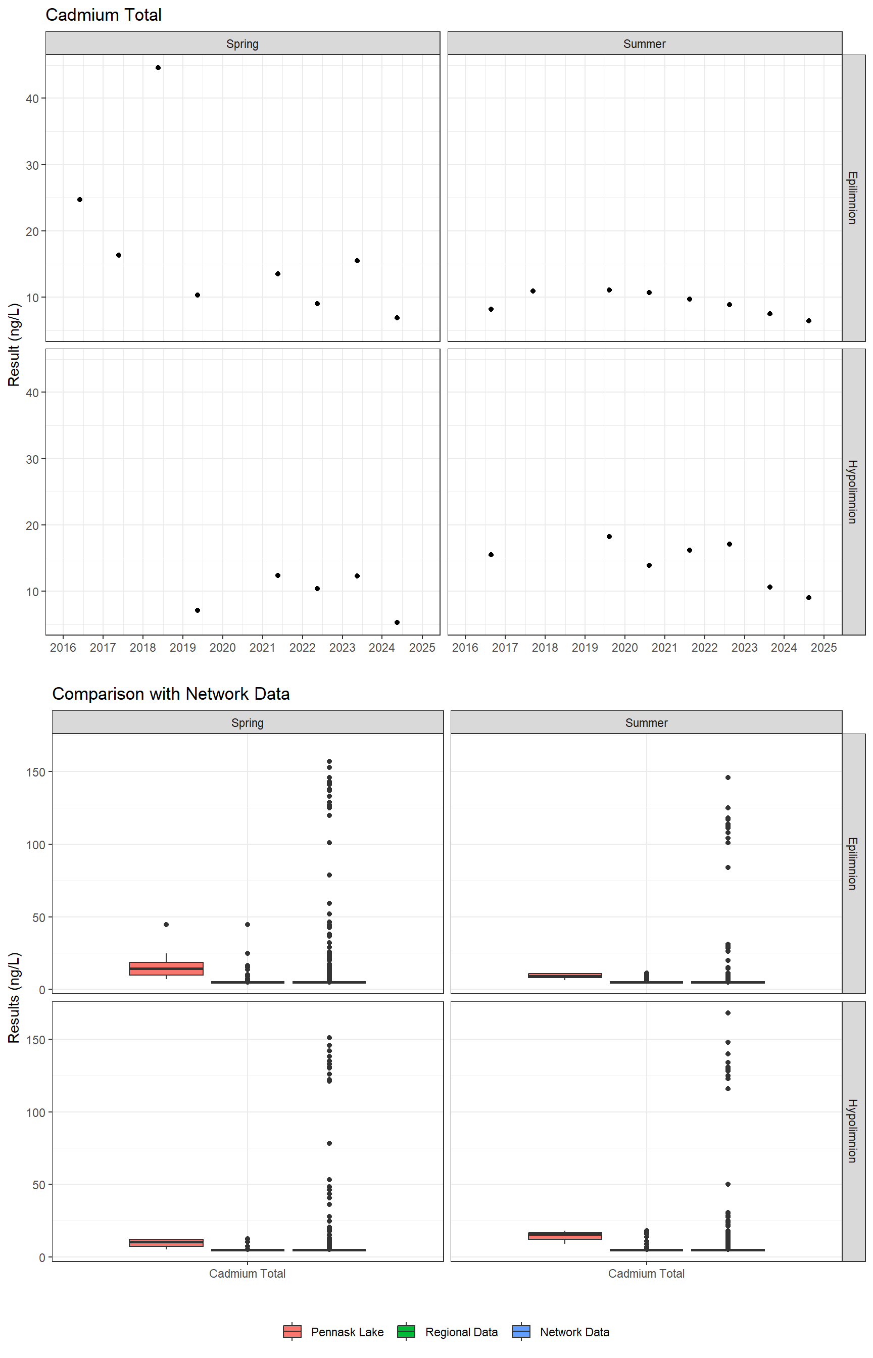 Series of plots showing results for total metals