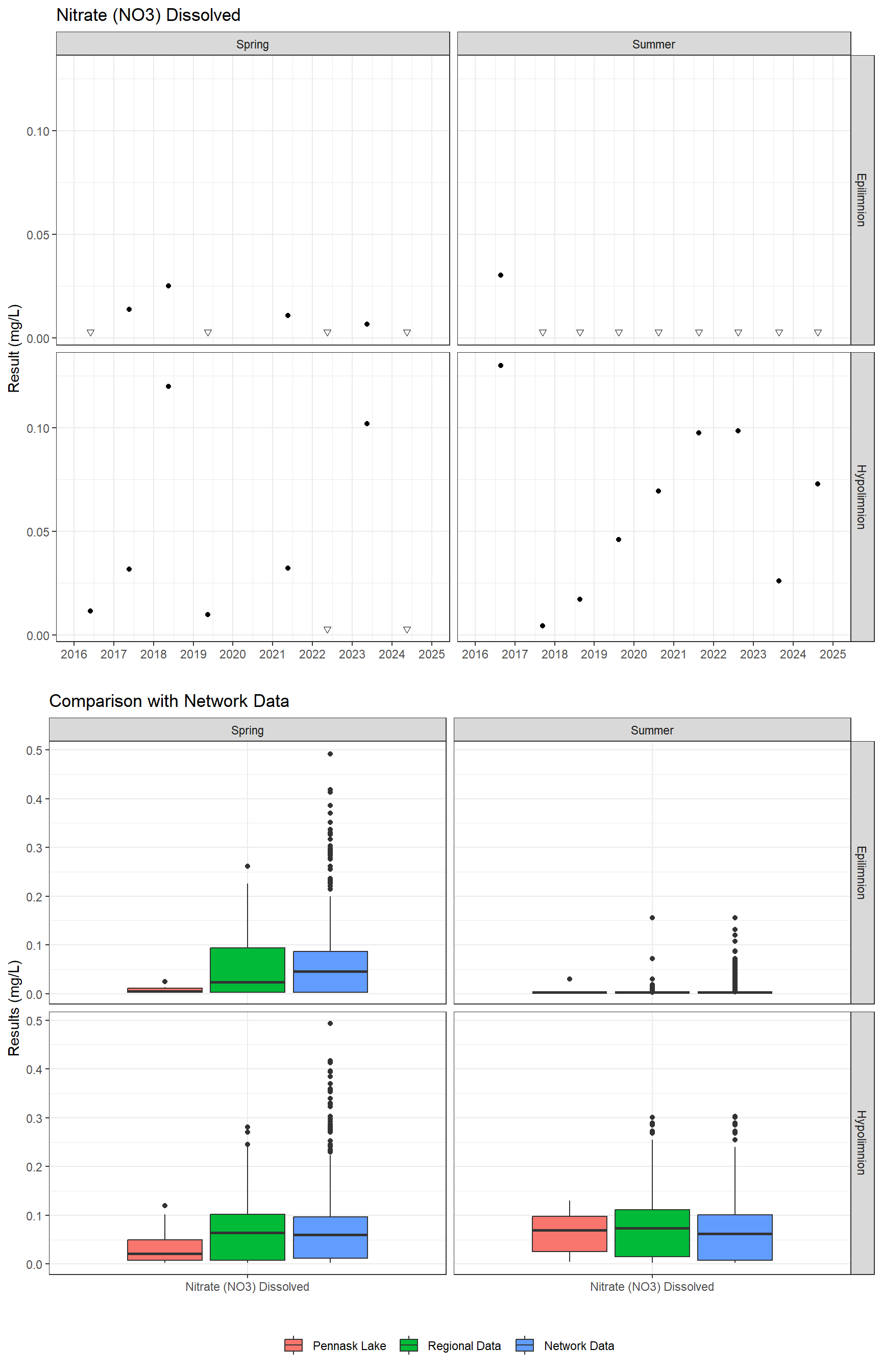 Series of plots showing results for nutrients