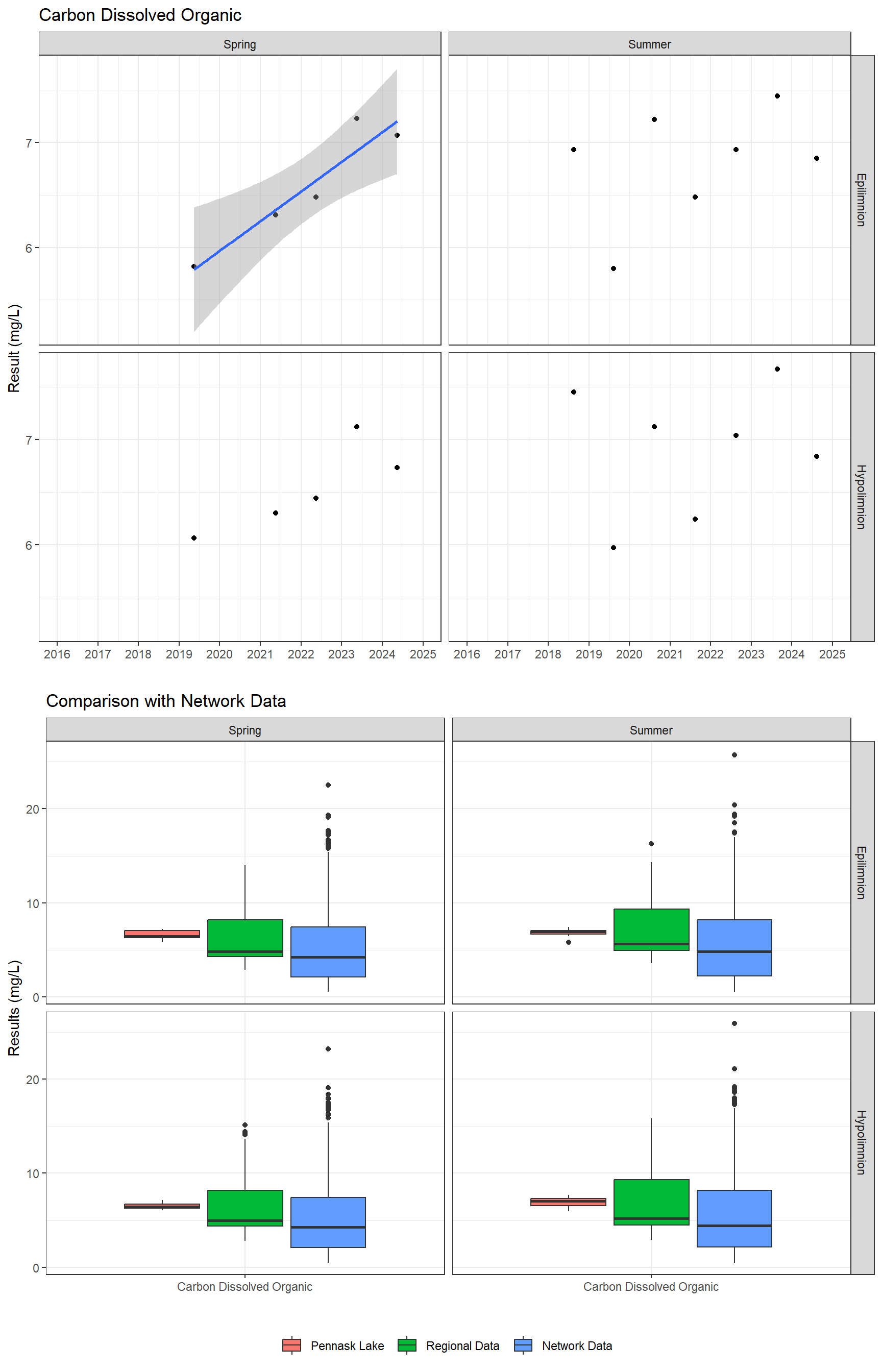 Series of plots showing results for nutrients